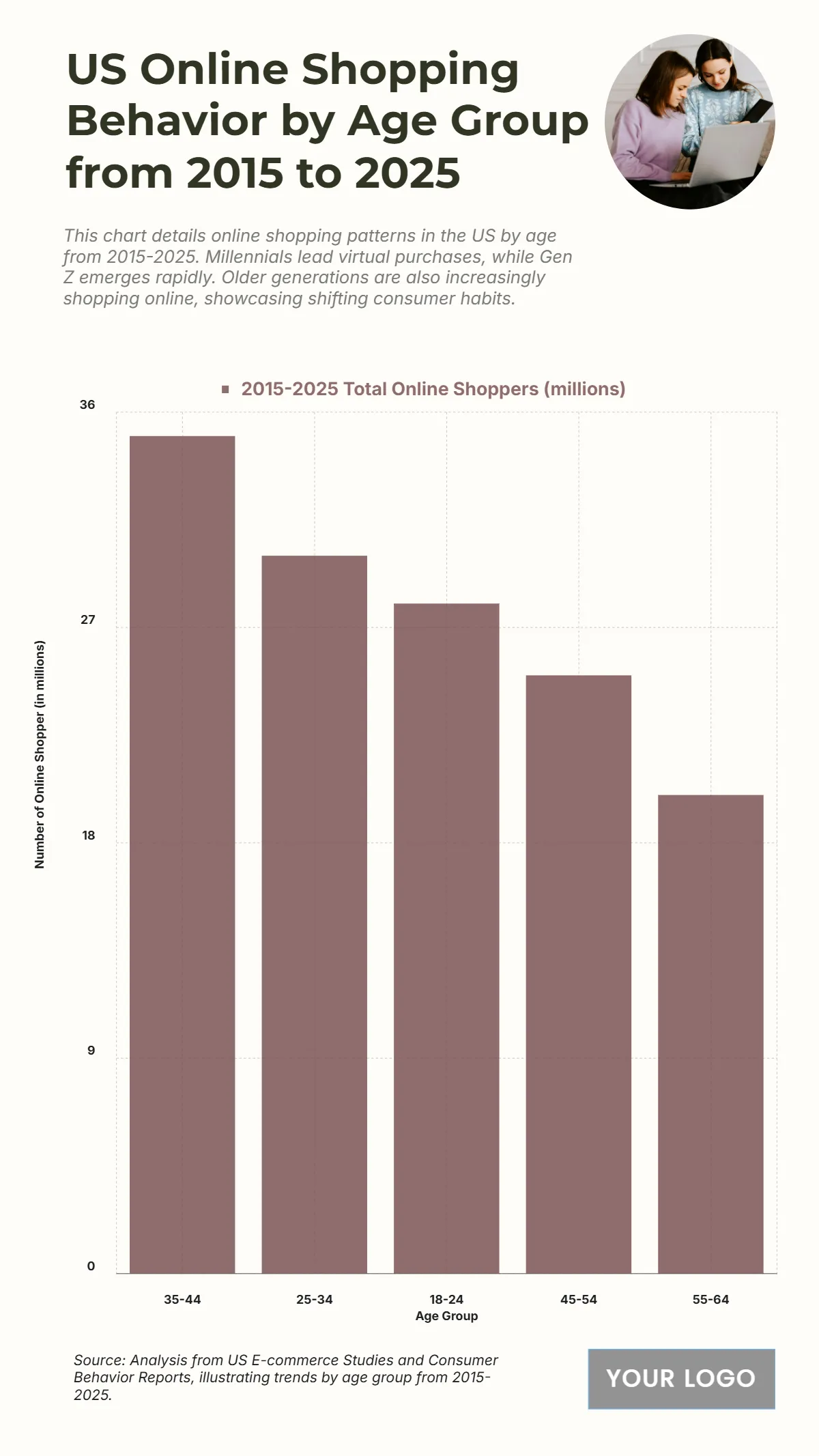 Free US Online Shopping Behavior by Age Group from 2015 to 2025 Chart Template to Edit Online Free US Online Shopping Behavior by Age Group from 2015 to 2025 Chart Template to Edit Online