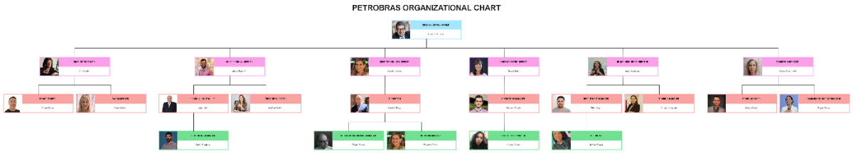 Free Petrobras Organizational Chart Template to Edit Online Free Petrobras Organizational Chart Template to Edit Online