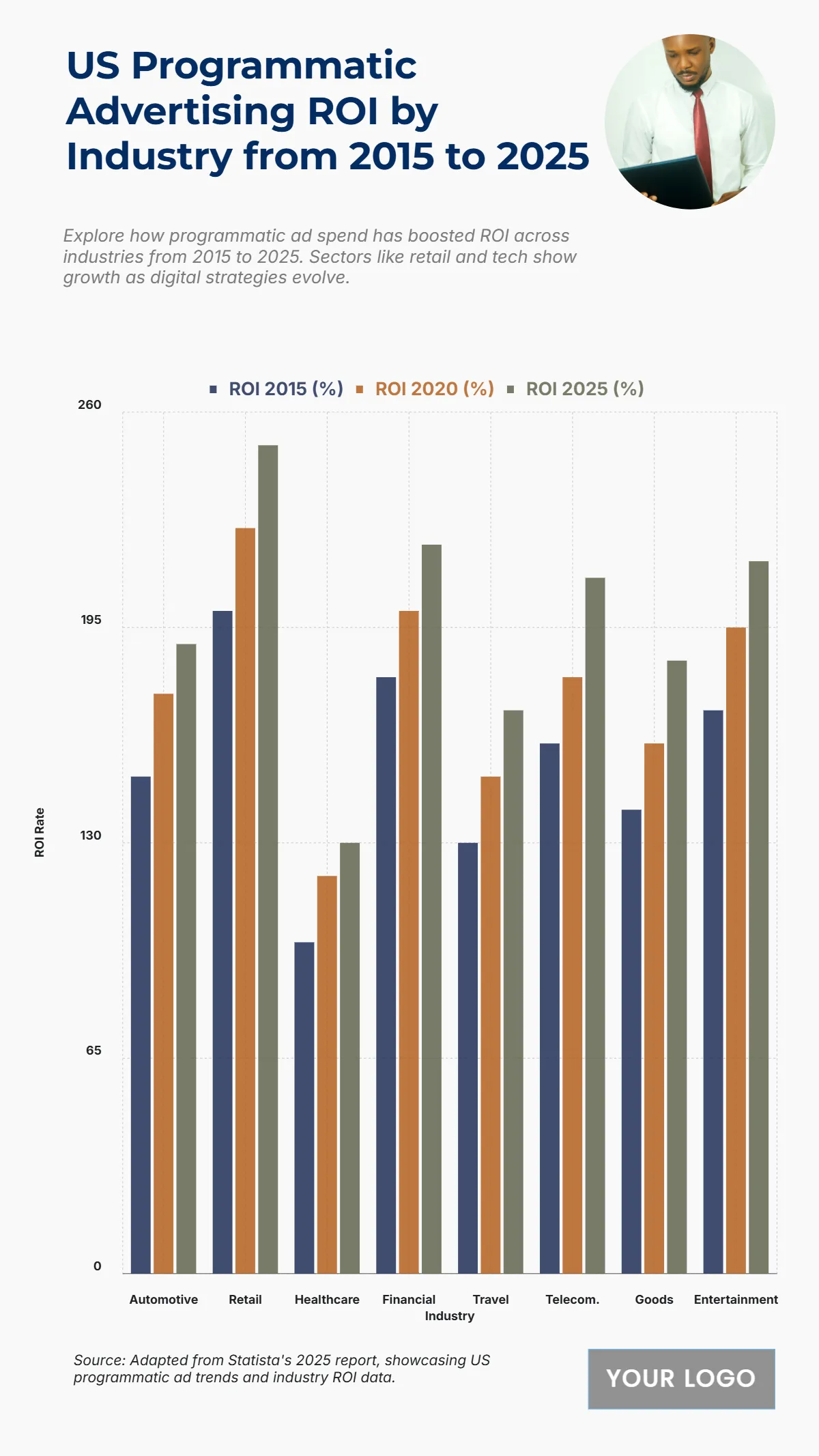 Free US Programmatic Advertising ROI by Industry from 2015 to 2025 Chart Template to Edit Online Free US Programmatic Advertising ROI by Industry from 2015 to 2025 Chart Template to Edit Online