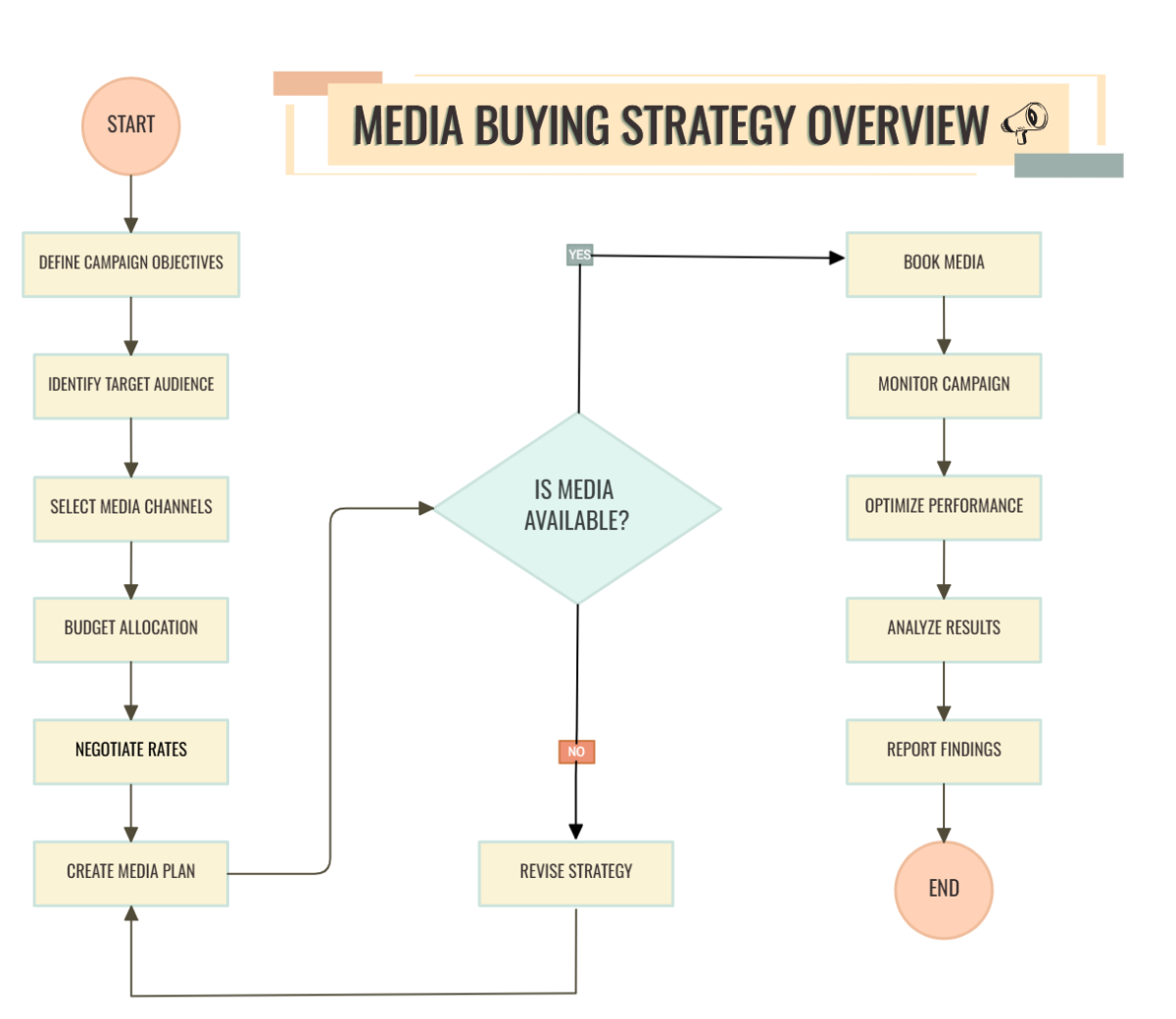 Free Media Buying Flow Chart Template to Edit Online Free Media Buying Flow Chart Template to Edit Online