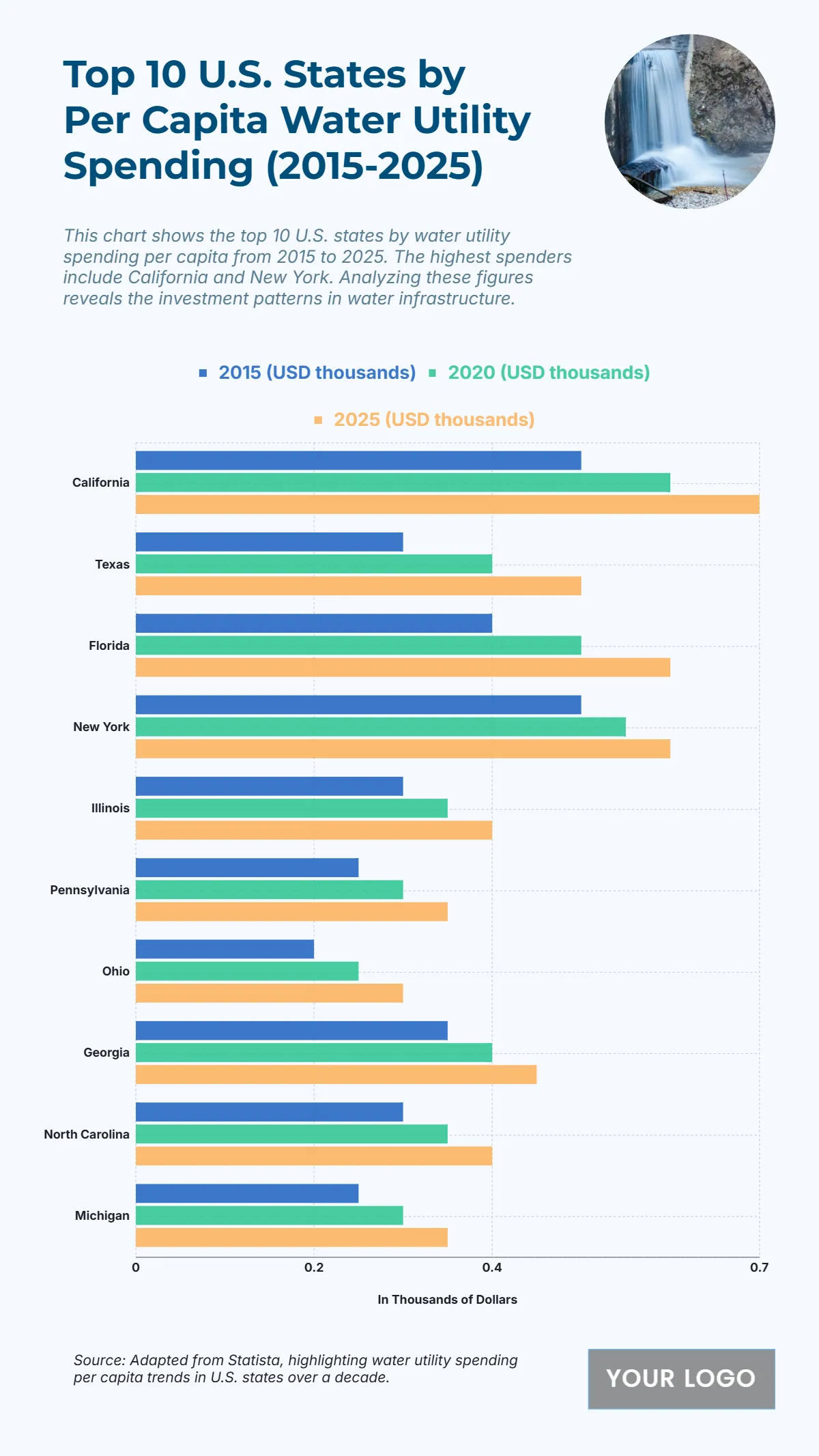 Free Top 10 U.S. States by Per Capita Water Utility Spending (2015-2025) Template to Edit Online Free Top 10 U.S. States by Per Capita Water Utility Spending (2015-2025) Template to Edit Online