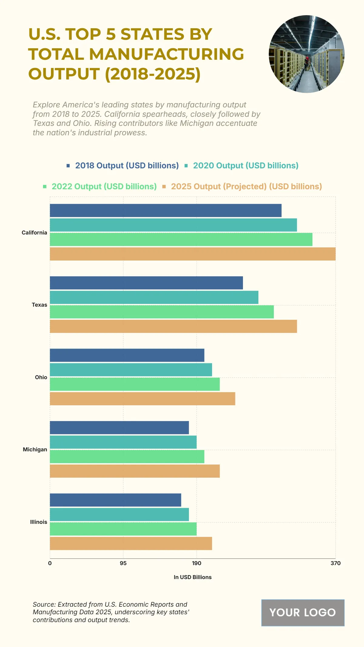 Free U.S. Top 5 States by Total Manufacturing Output (2018-2025) Template to Edit Online Free U.S. Top 5 States by Total Manufacturing Output (2018-2025) Template to Edit Online