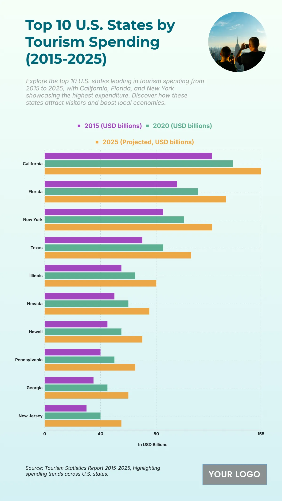 Free Top 10 U.S. States by Tourism Spending (2015-2025) to Edit Online