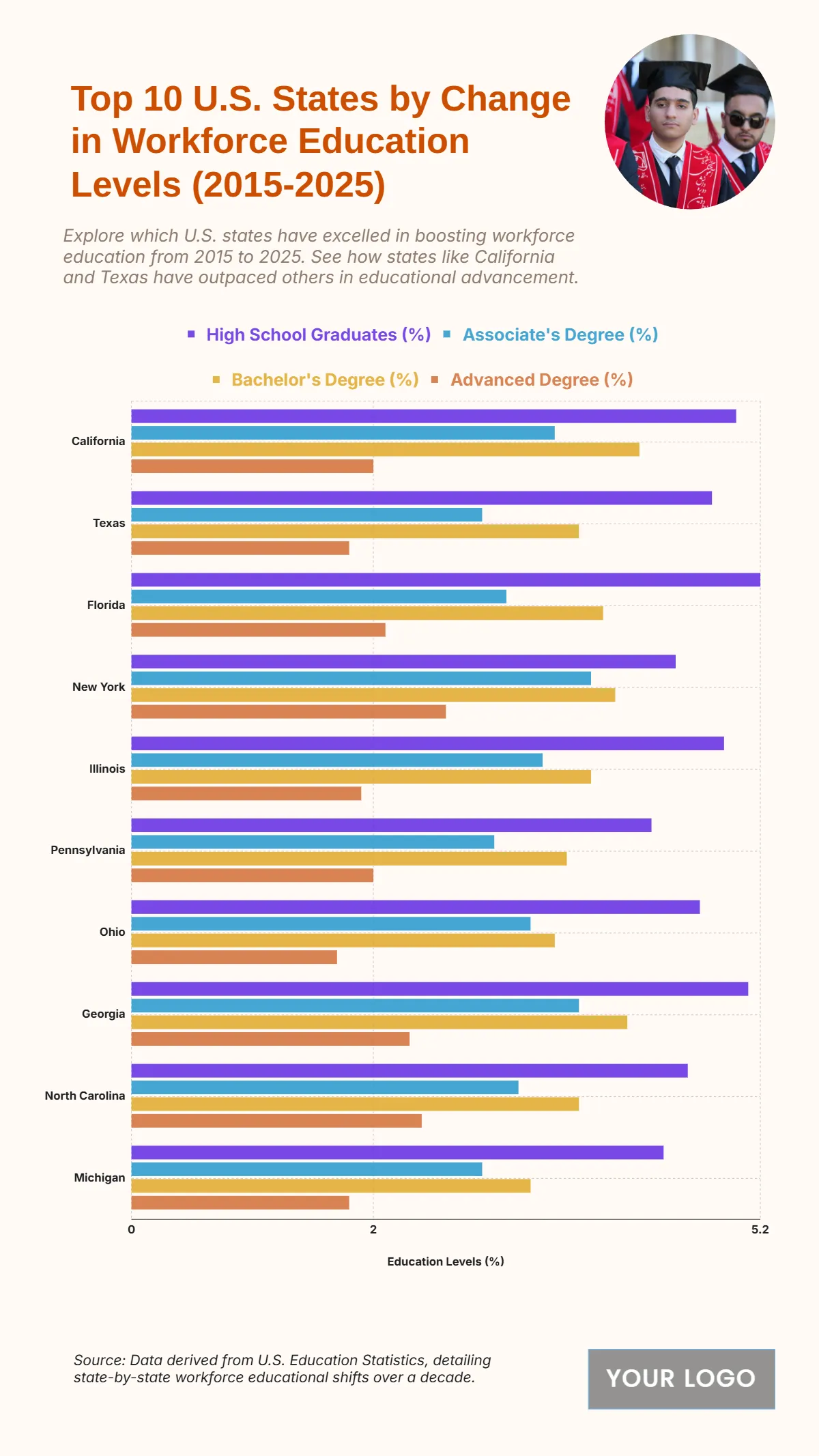 Free Top 10 U.S. States by Change in Workforce Education Levels (2015-2025) to Edit Online