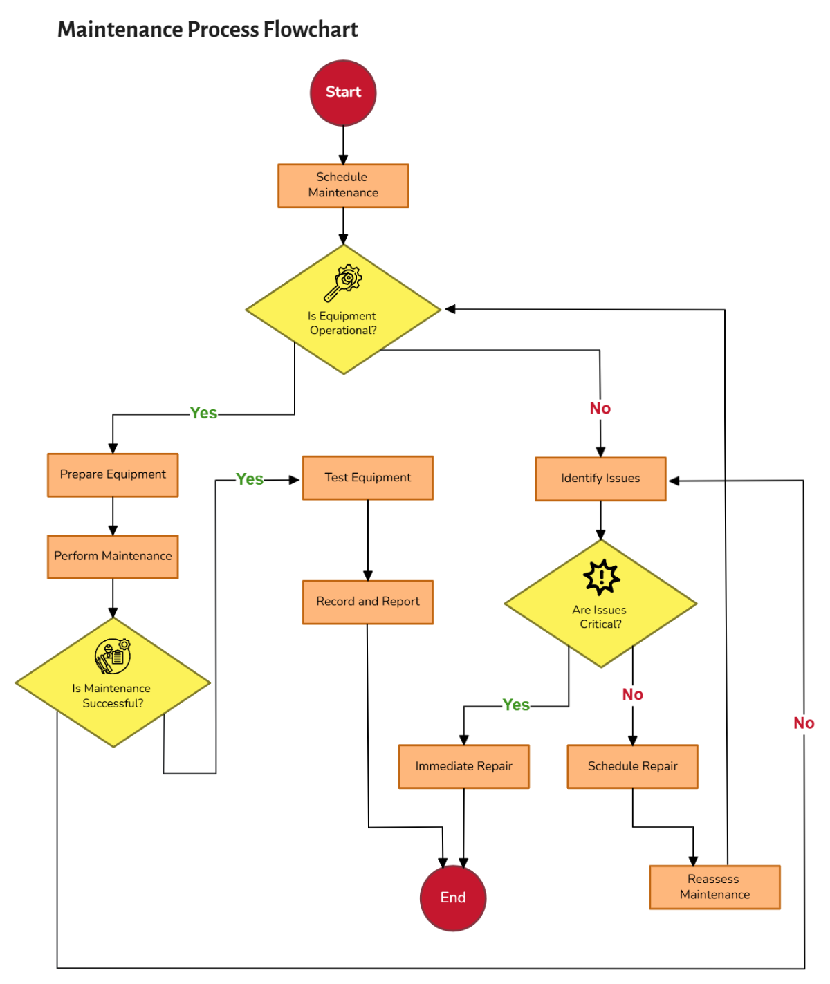 Free Maintenance Flow Chart Template to Edit Online Free Maintenance Flow Chart Template to Edit Online