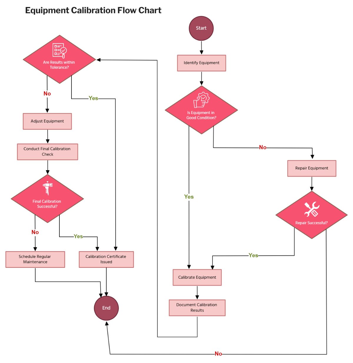 Free Equipment Calibration Flow Chart Template to Edit Online Free Equipment Calibration Flow Chart Template to Edit Online