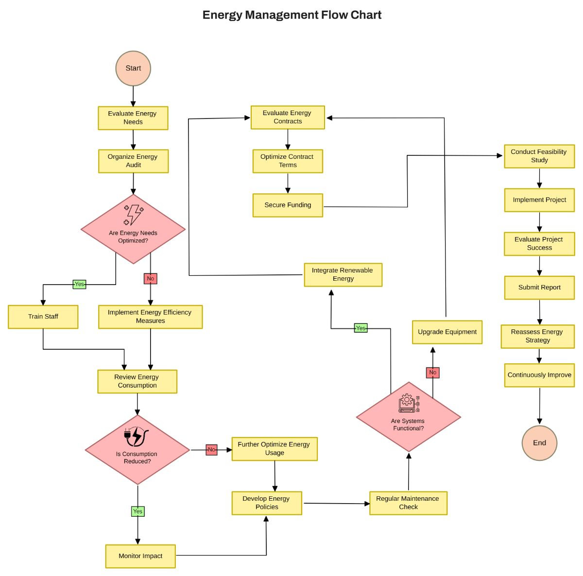 Free Energy Management Flow Chart Template to Edit Online Free Energy Management Flow Chart Template to Edit Online