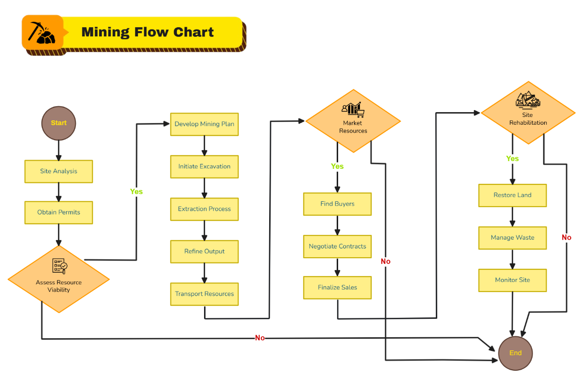Free Mining Flow Chart Template to Edit Online Free Mining Flow Chart Template to Edit Online
