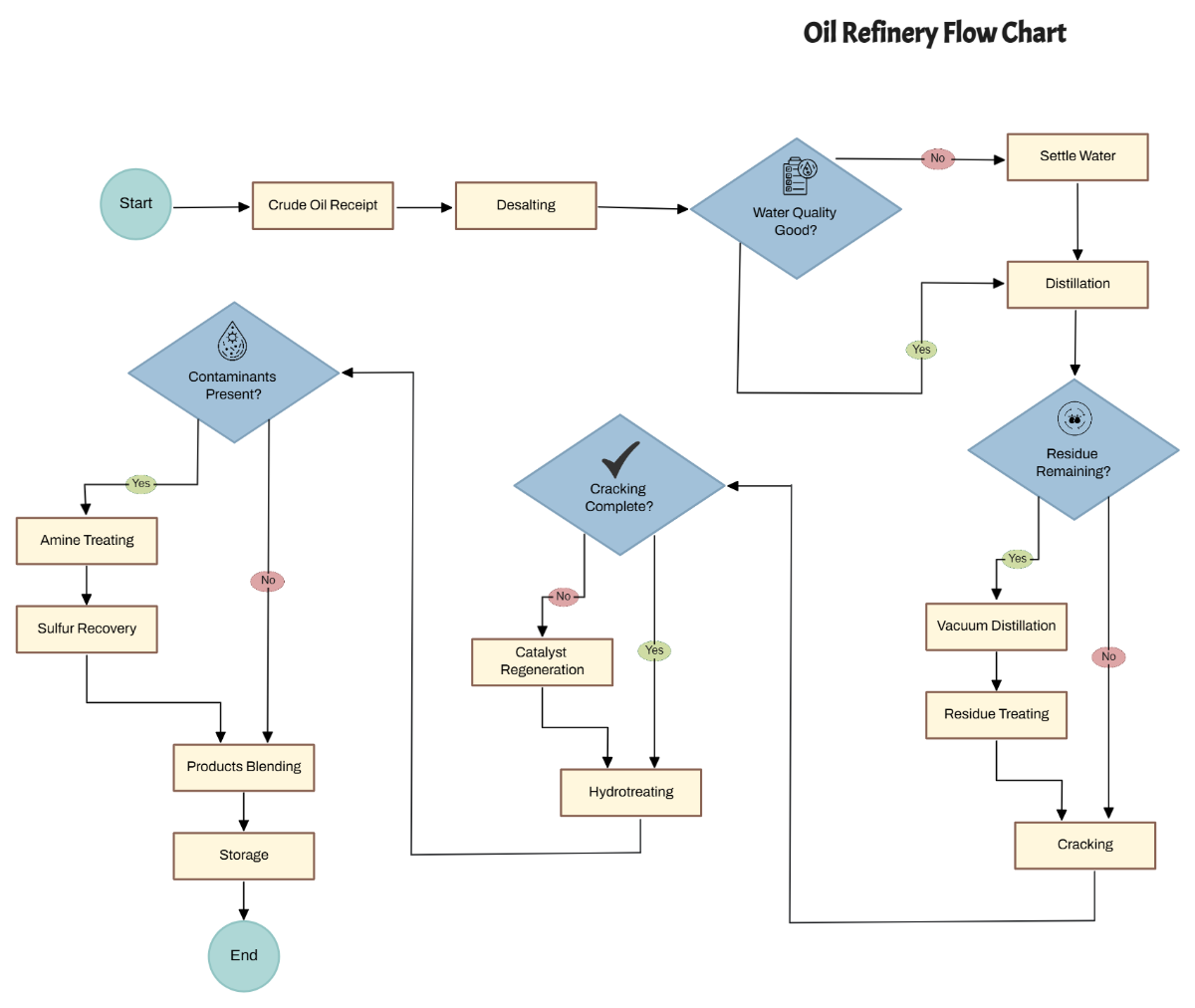 Free Oil Refinery Flow Chart Template to Edit Online Free Oil Refinery Flow Chart Template to Edit Online