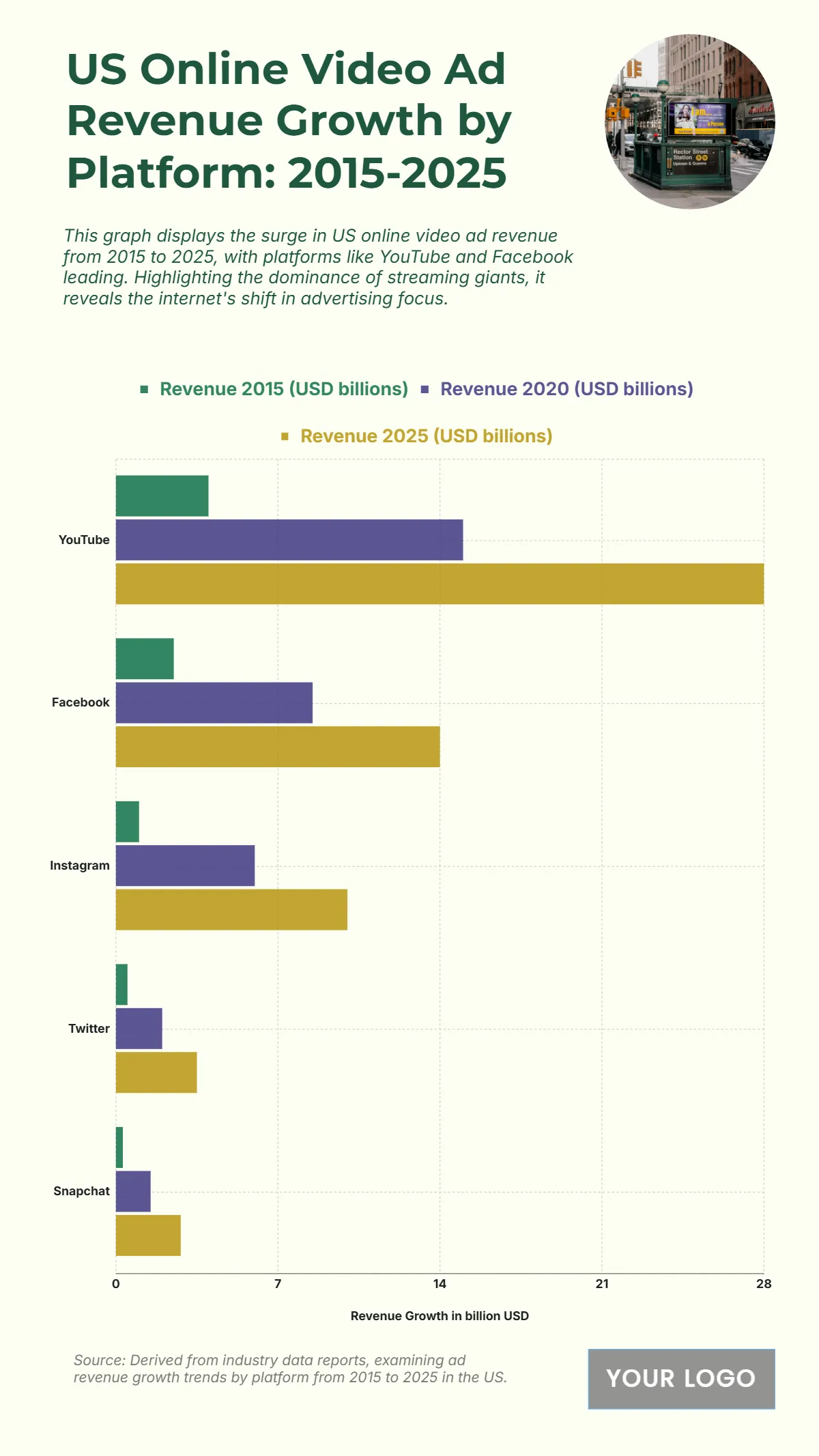 Free US Online Video Ad Revenue Growth by Platform from 2015 to 2025 Chart to Edit Online