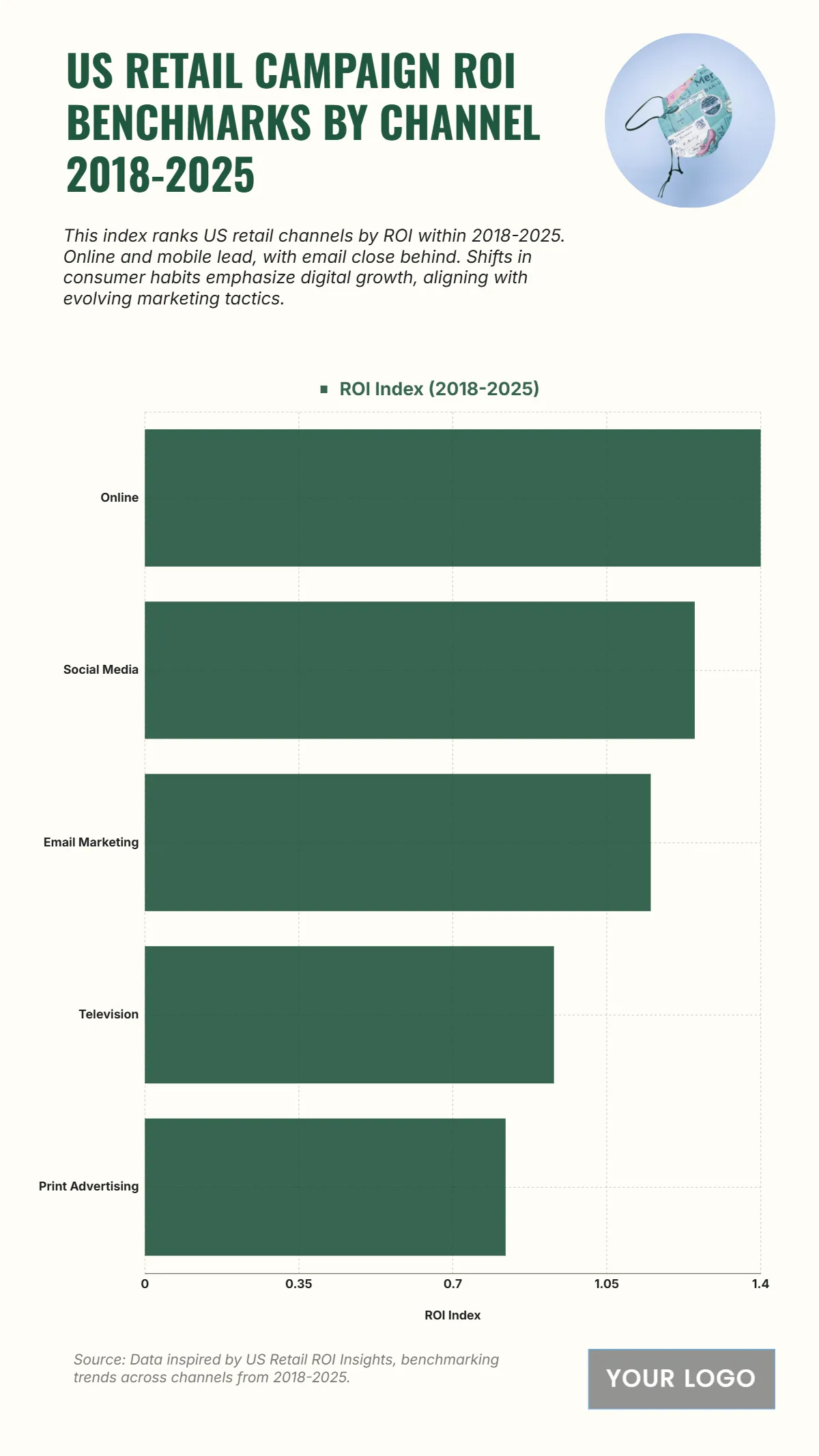 Free US Retail Campaign ROI Benchmarks by Channel from 2018 to 2025 Chart to Edit Online