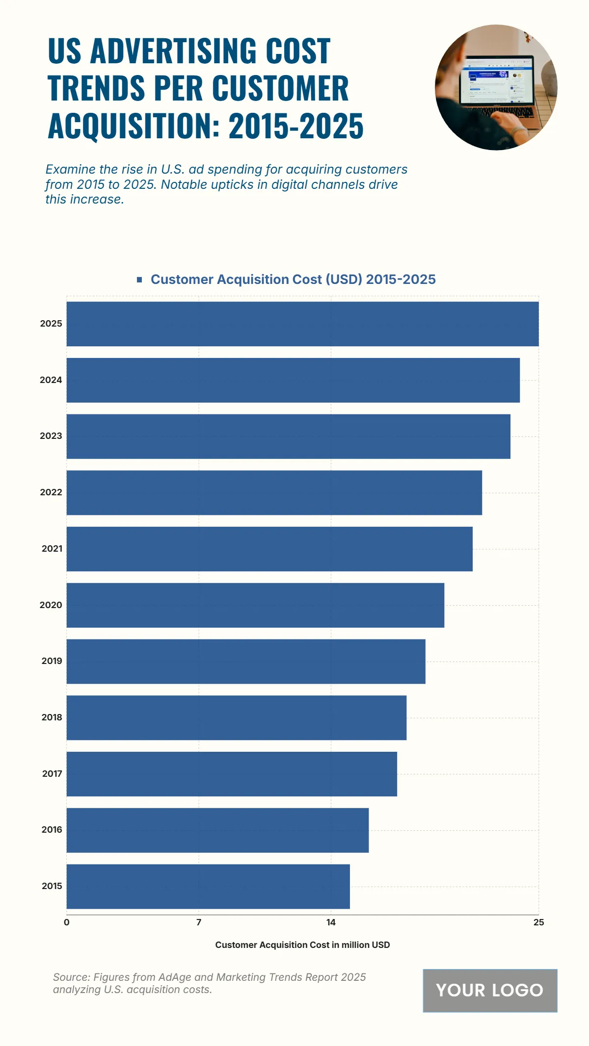 Free US Advertising Cost Trends per Customer Acquisition from 2015 to 2025 Chart to Edit Online