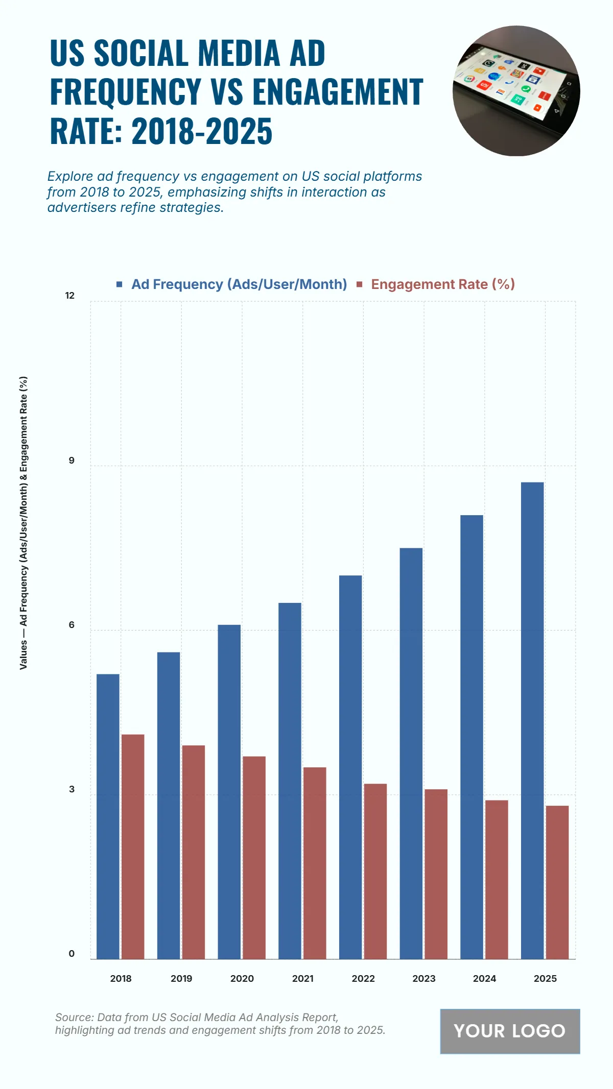 Free US Social Media Ad Frequency vs Engagement Rate from 2018 to 2025 Chart to Edit Online