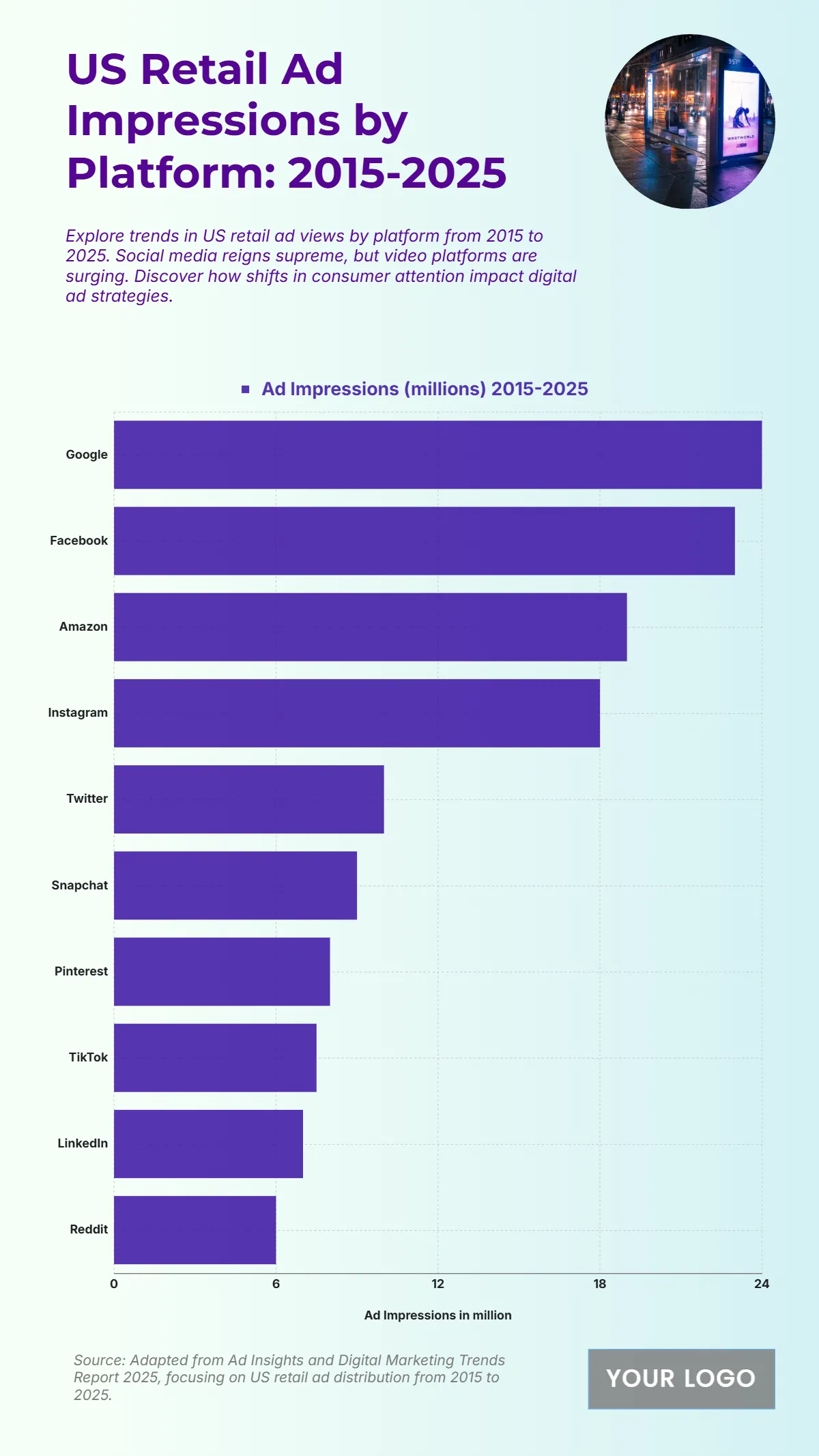 Free US Retail Ad Impressions by Platform from 2015 to 2025 Chart to Edit Online