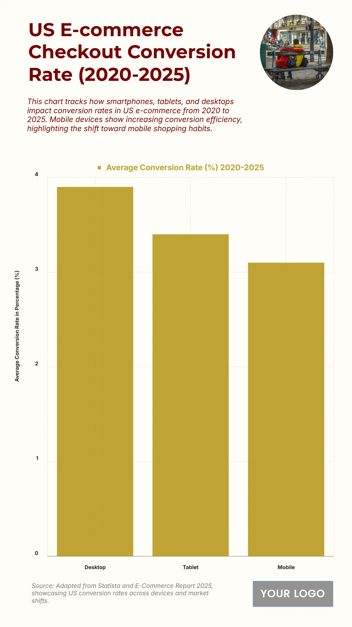 Free US E-commerce Checkout Conversion Rate by Device from 2020 to 2025 Chart to Edit Online