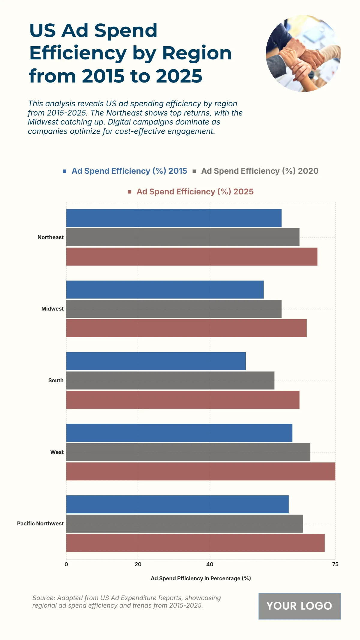 Free US Ad Spend Efficiency by Region from 2015 to 2025 Chart to Edit Online