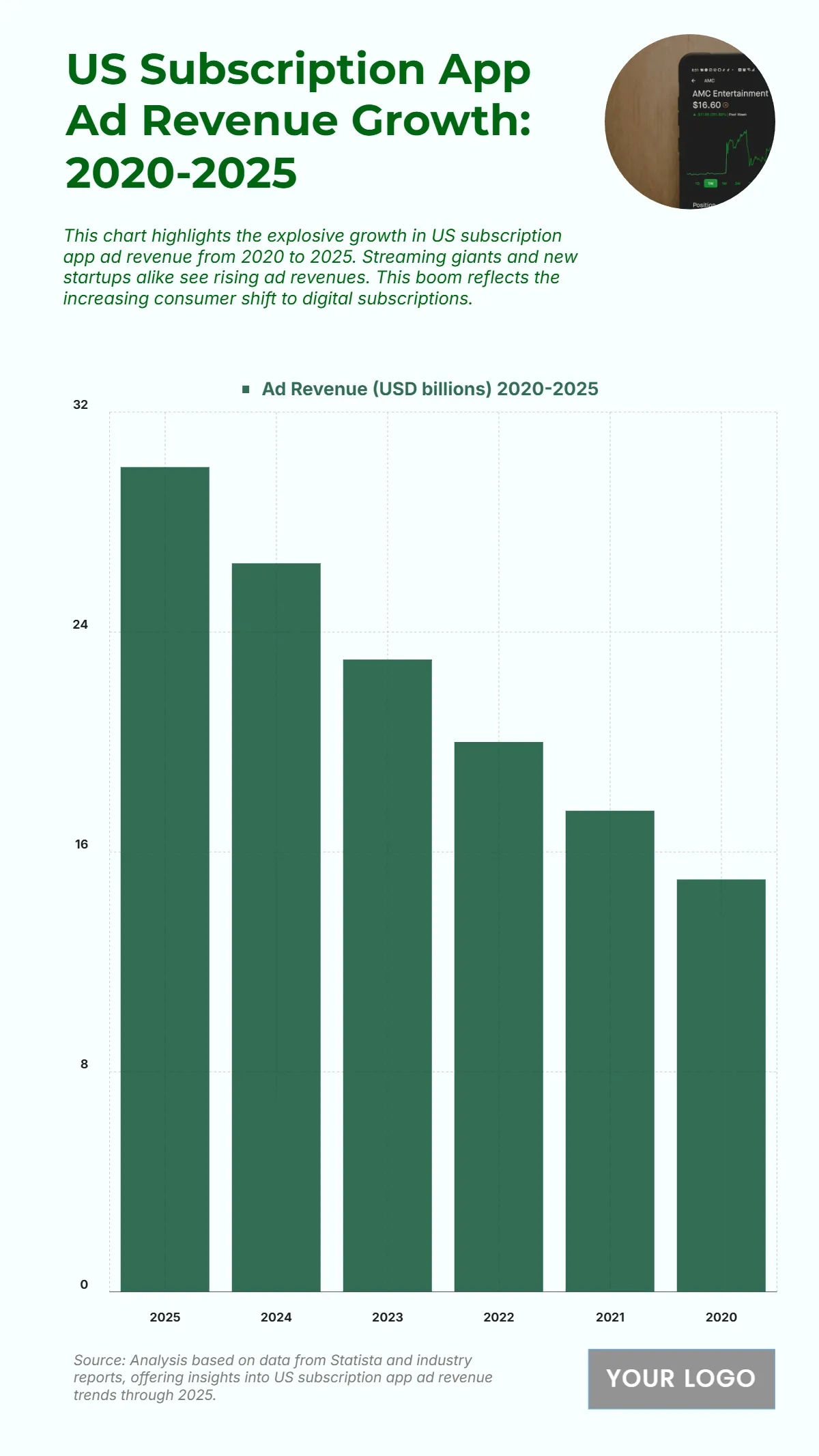 Free US Subscription App Ad Revenue Growth from 2020 to 2025 Chart to Edit Online