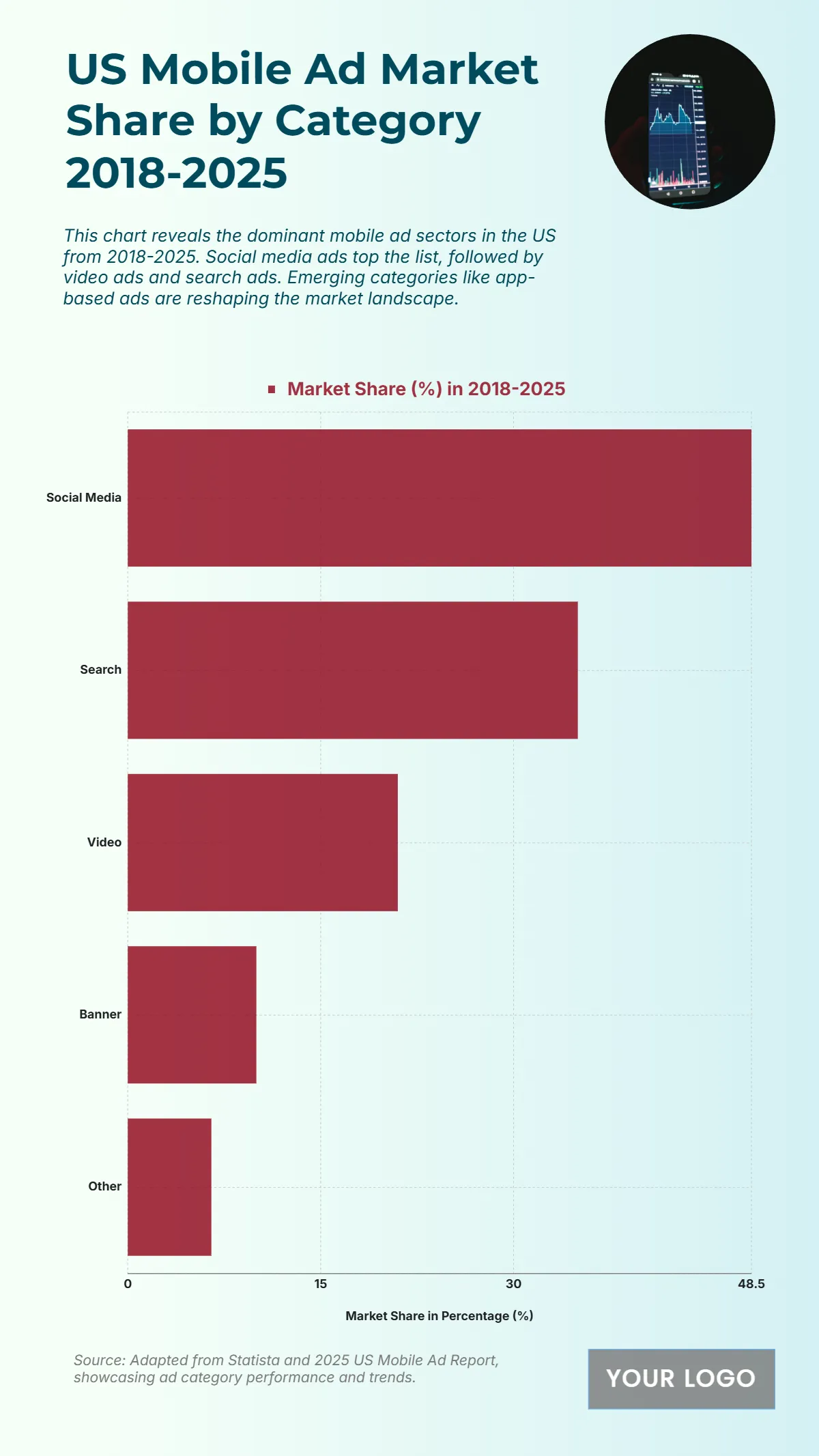 Free US Mobile Ad Market Share by Category from 2018 to 2025 Chart to Edit Online