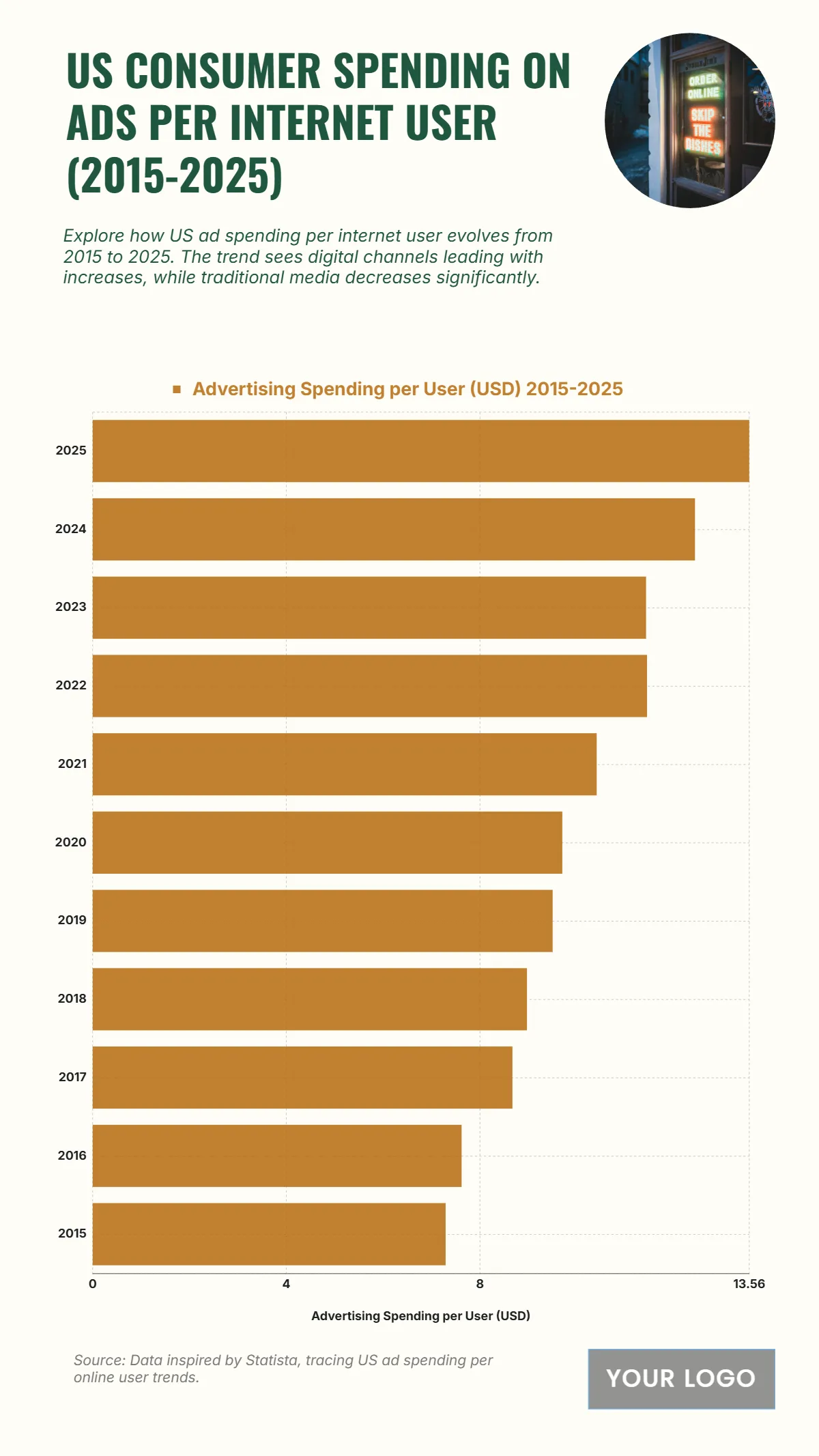 Free US Consumer Spending on Ads per Internet User from 2015 to 2025 Chart to Edit Online