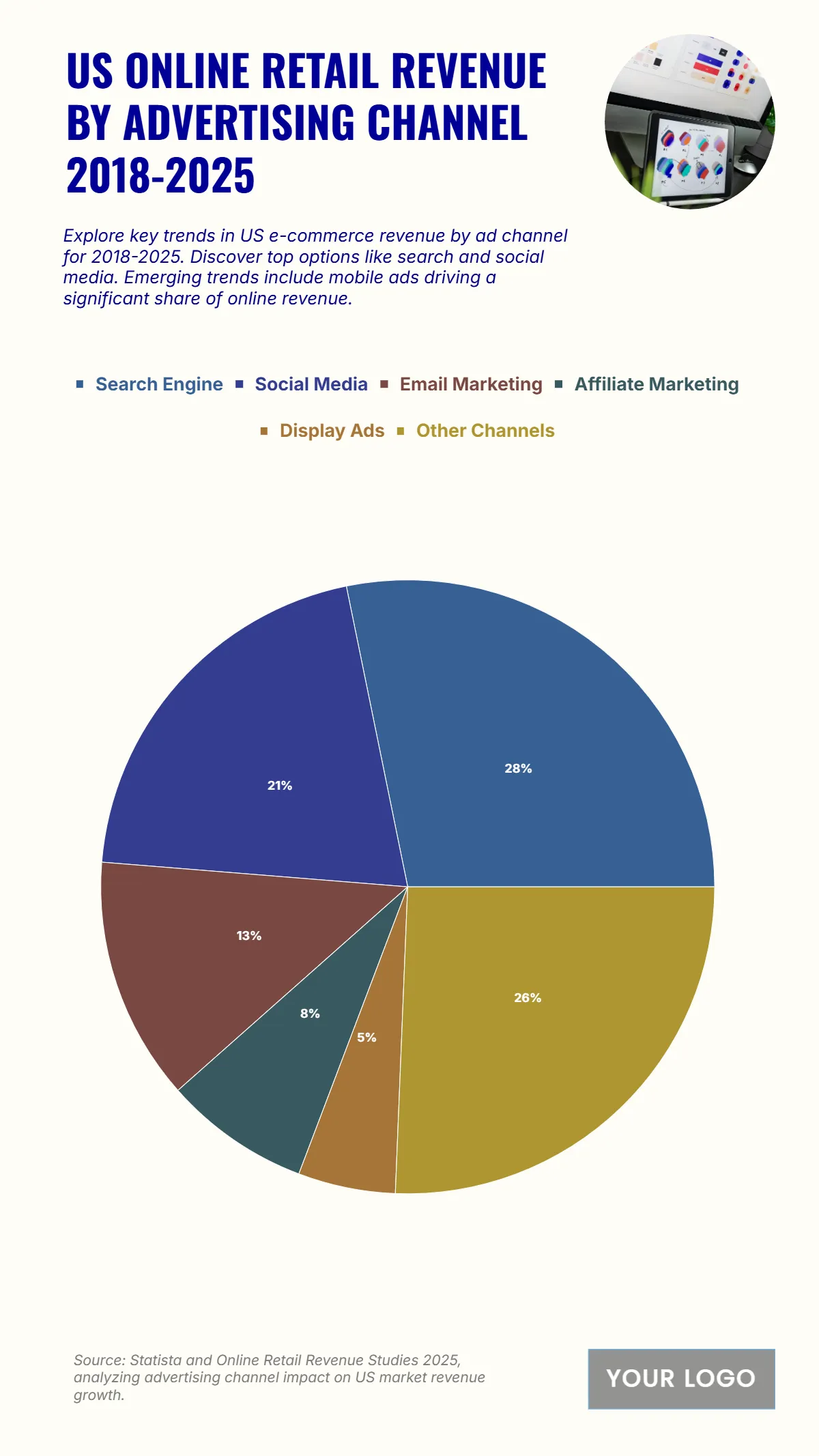 Free US Online Retail Revenue by Advertising Channel from 2018 to 2025 Chart to Edit Online