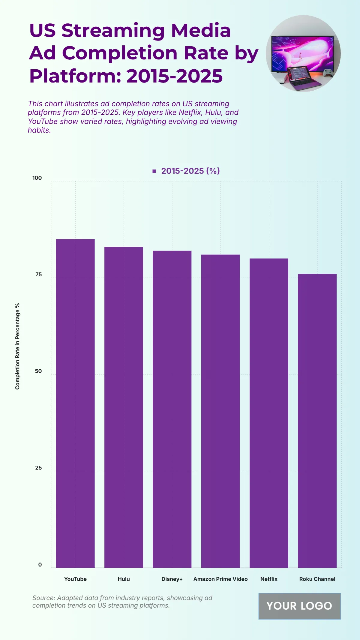 Free US Streaming Media Ad Completion Rate by Platform from 2015 to 2025 Chart to Edit Online