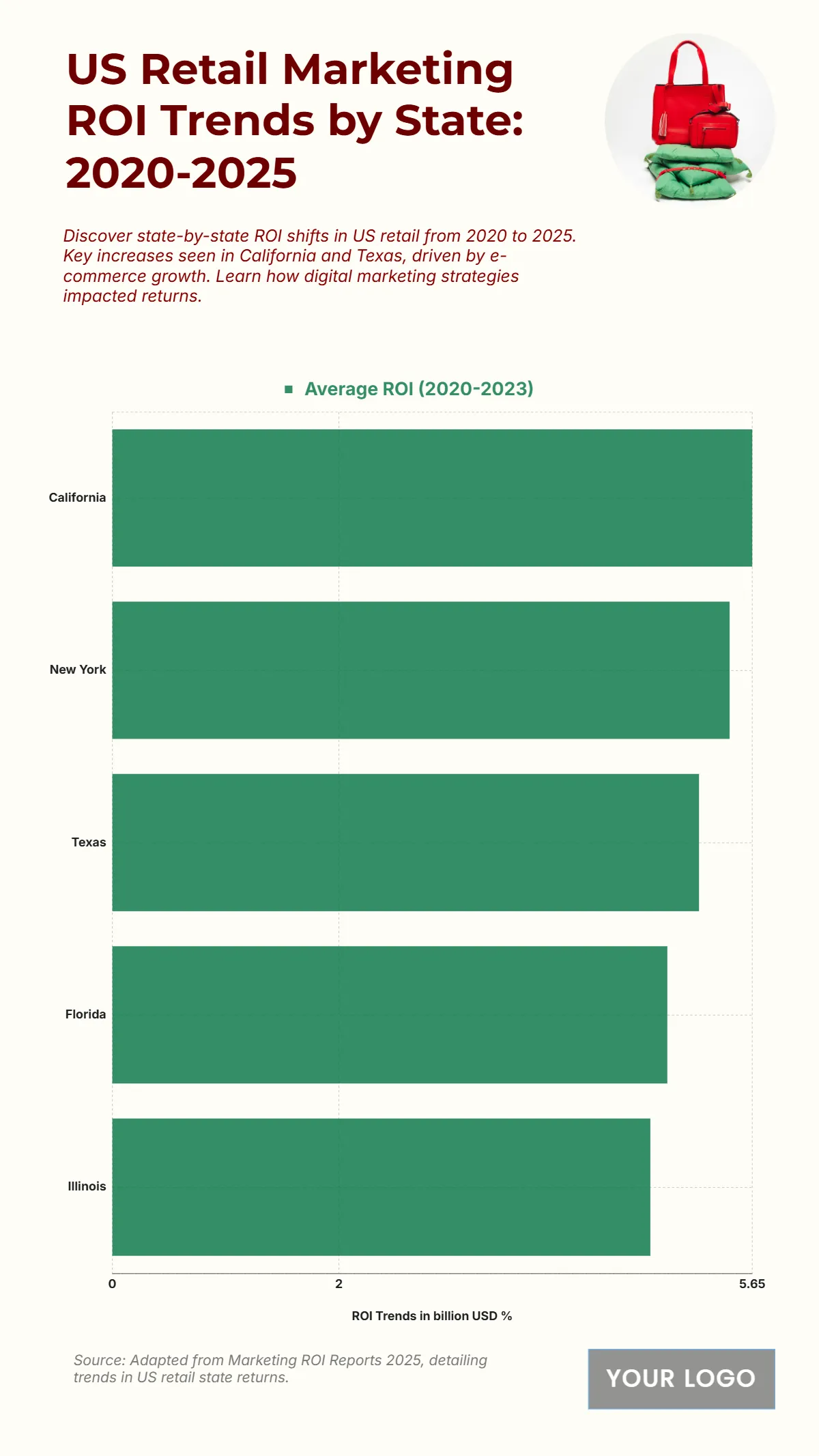 Free US Retail Marketing ROI Trends by State from 2020 to 2025 Chart to Edit Online