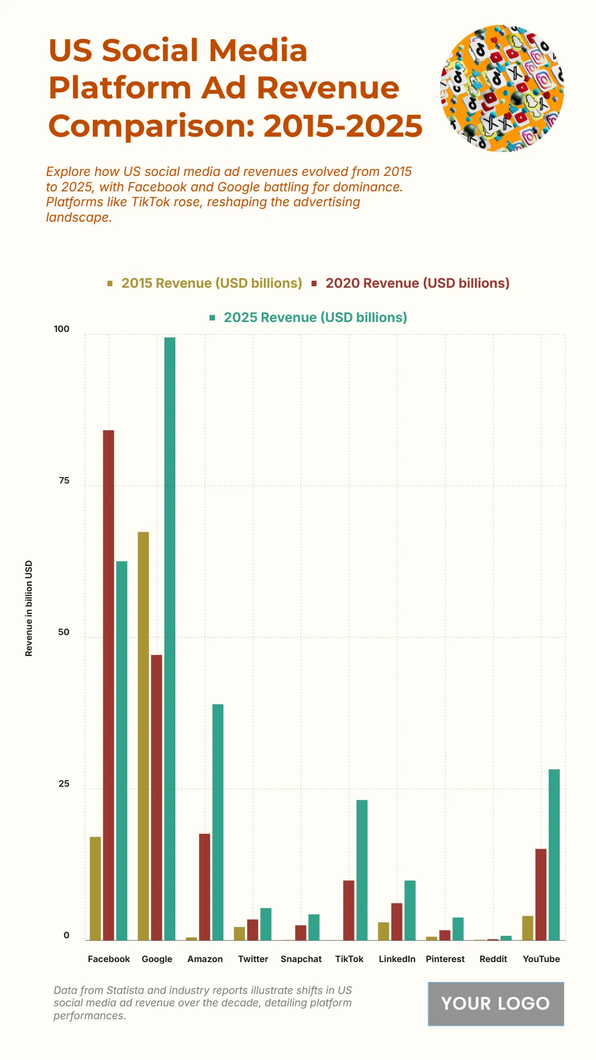 Free US Social Media Platform Ad Revenue Comparison from 2015 to 2025 Chart to Edit Online