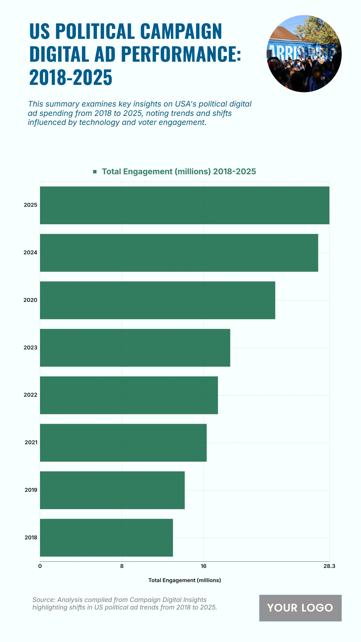 Free US Political Campaign Digital Ad Performance from 2018 to 2025 Chart to Edit Online