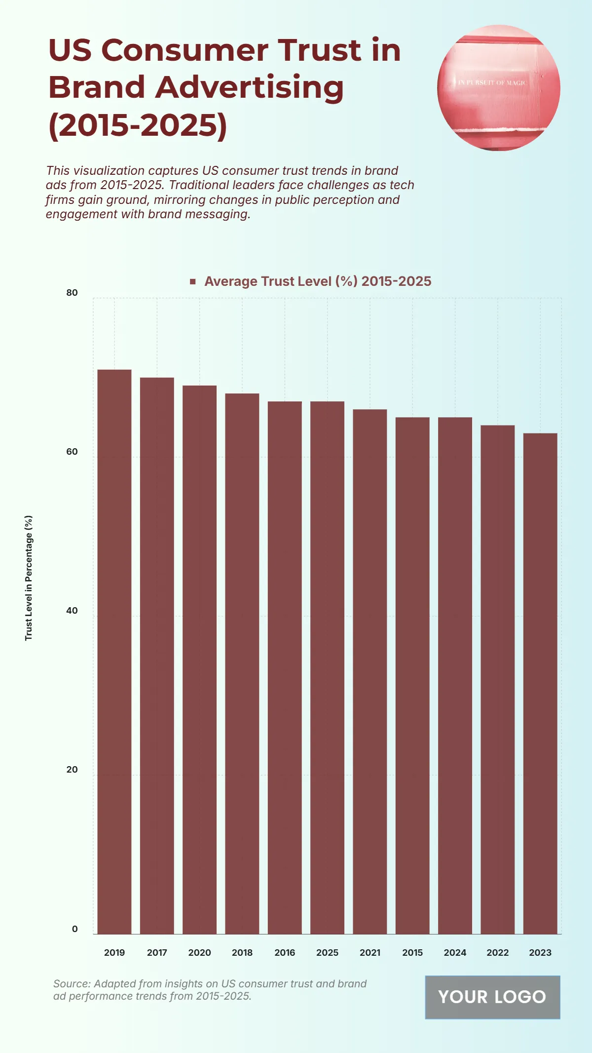 Free US Consumer Trust in Brand Advertising from 2015 to 2025 Chart to Edit Online