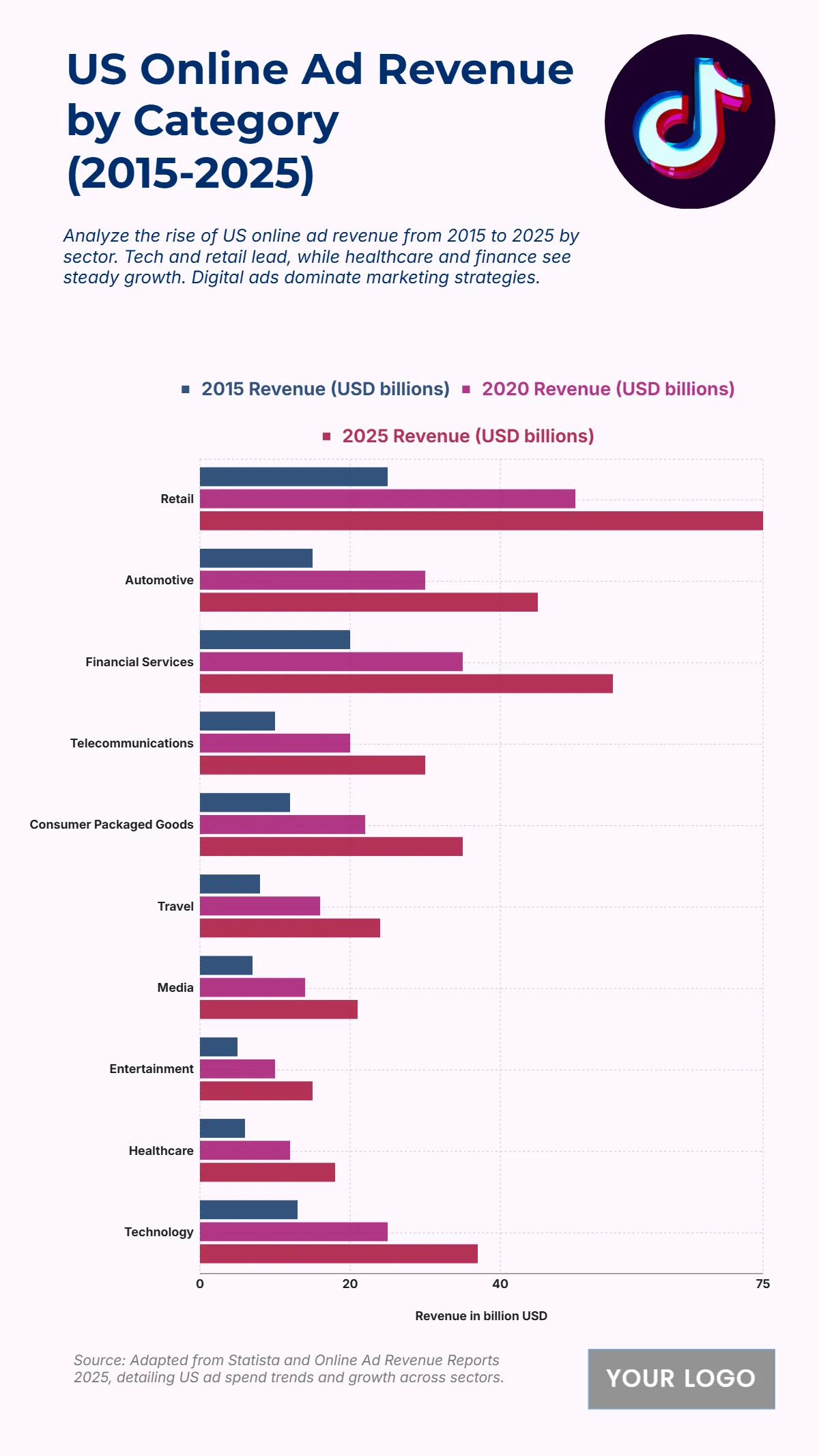 Free US Online Ad Revenue per Business Category from 2015 to 2025 Chart to Edit Online