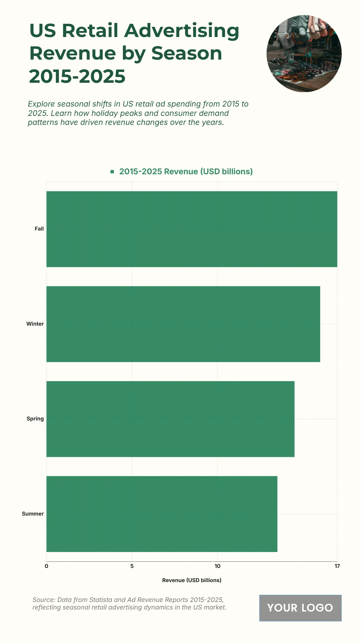 Free US Retail Advertising Revenue by Season from 2015 to 2025 Chart Template to Edit Online Free US Retail Advertising Revenue by Season from 2015 to 2025 Chart Template to Edit Online