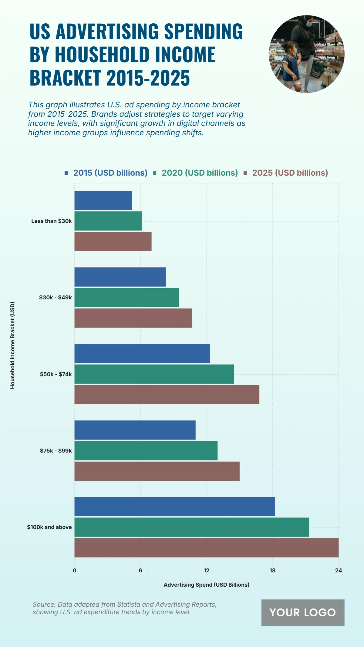 Free US Advertising Spending by Household Income Bracket from 2015 to 2025 Chart Template to Edit Online Free US Advertising Spending by Household Income Bracket from 2015 to 2025 Chart Template to Edit Online