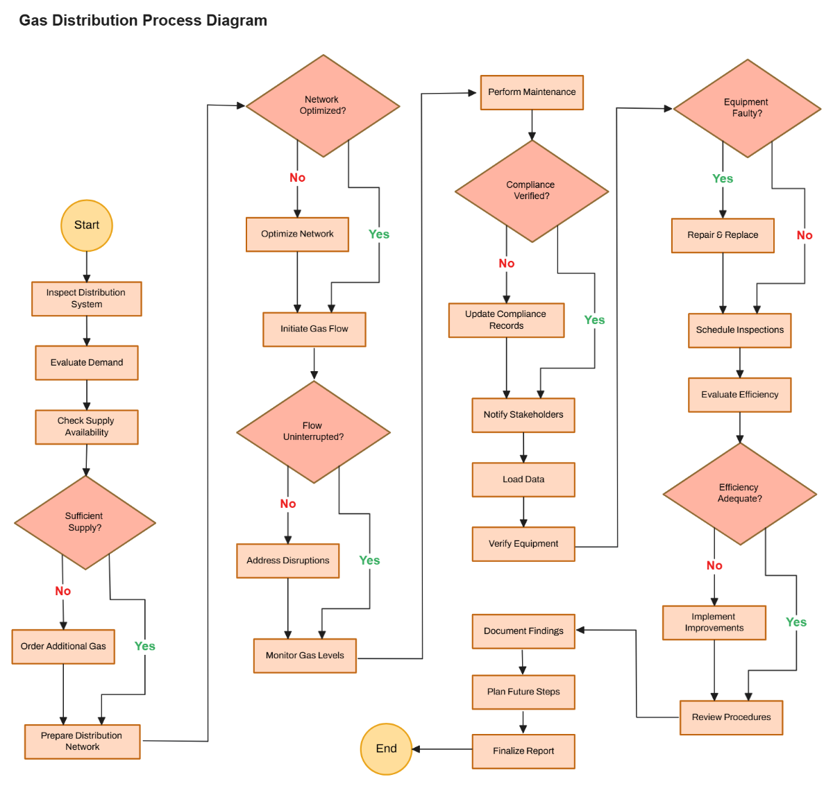 Free Gas Distribution Flow Chart Template to Edit Online Free Gas Distribution Flow Chart Template to Edit Online
