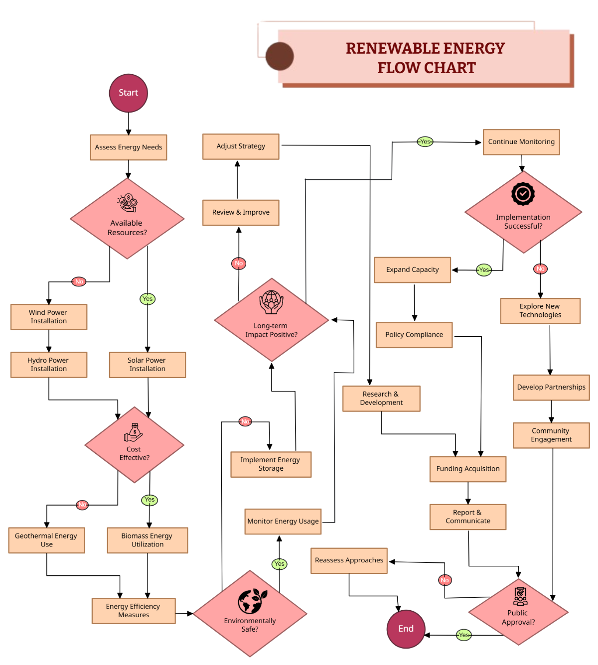 Free Renewable Energy Flow Chart Template to Edit Online Free Renewable Energy Flow Chart Template to Edit Online