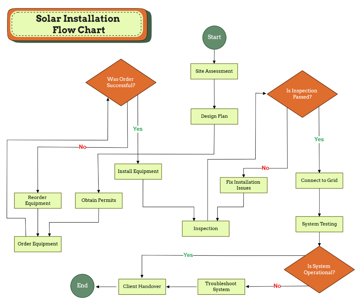 Free Solar Installation Flow Chart Template to Edit Online Free Solar Installation Flow Chart Template to Edit Online