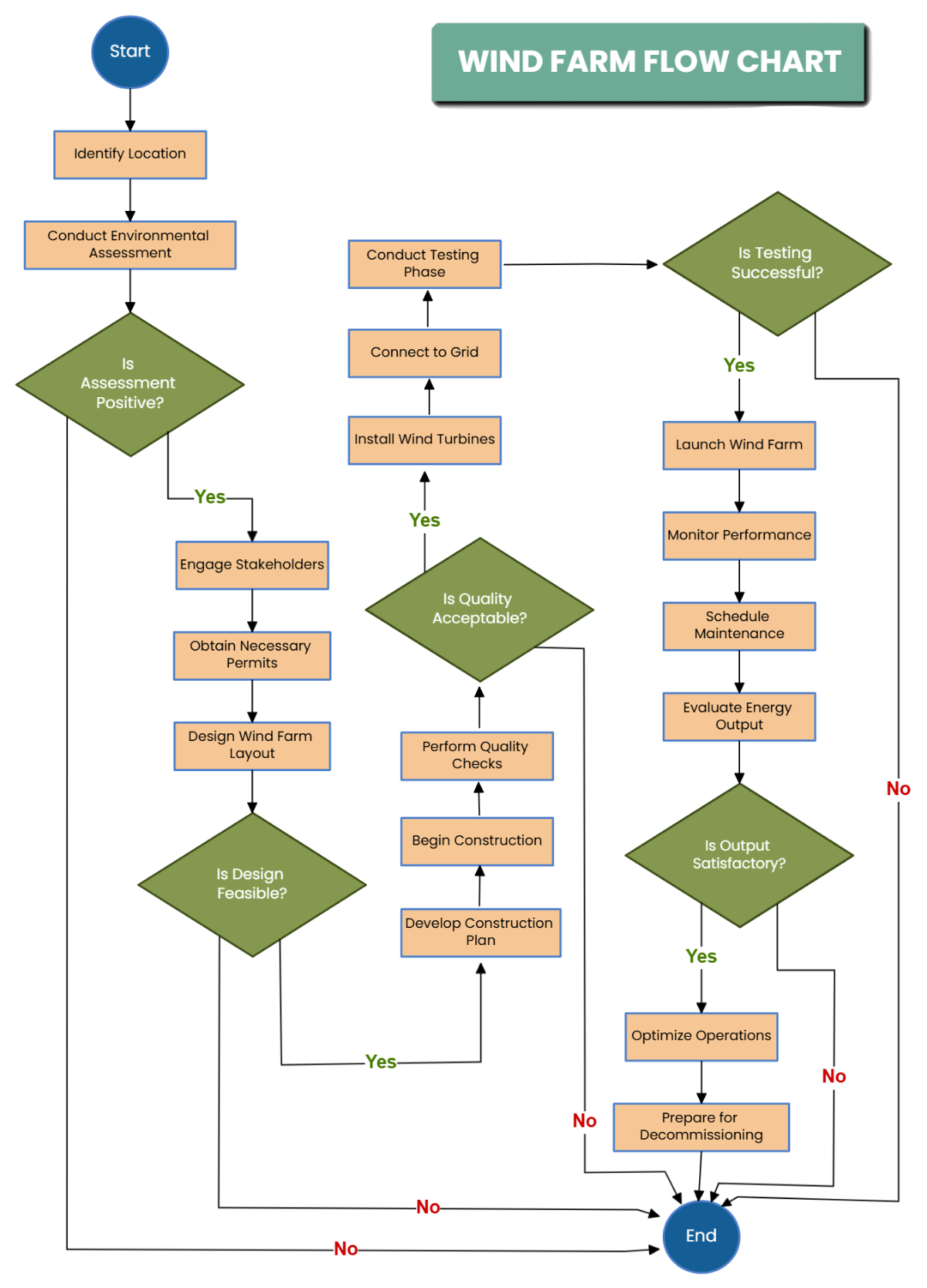 Free Wind Farm Flow Chart Template to Edit Online Free Wind Farm Flow Chart Template to Edit Online