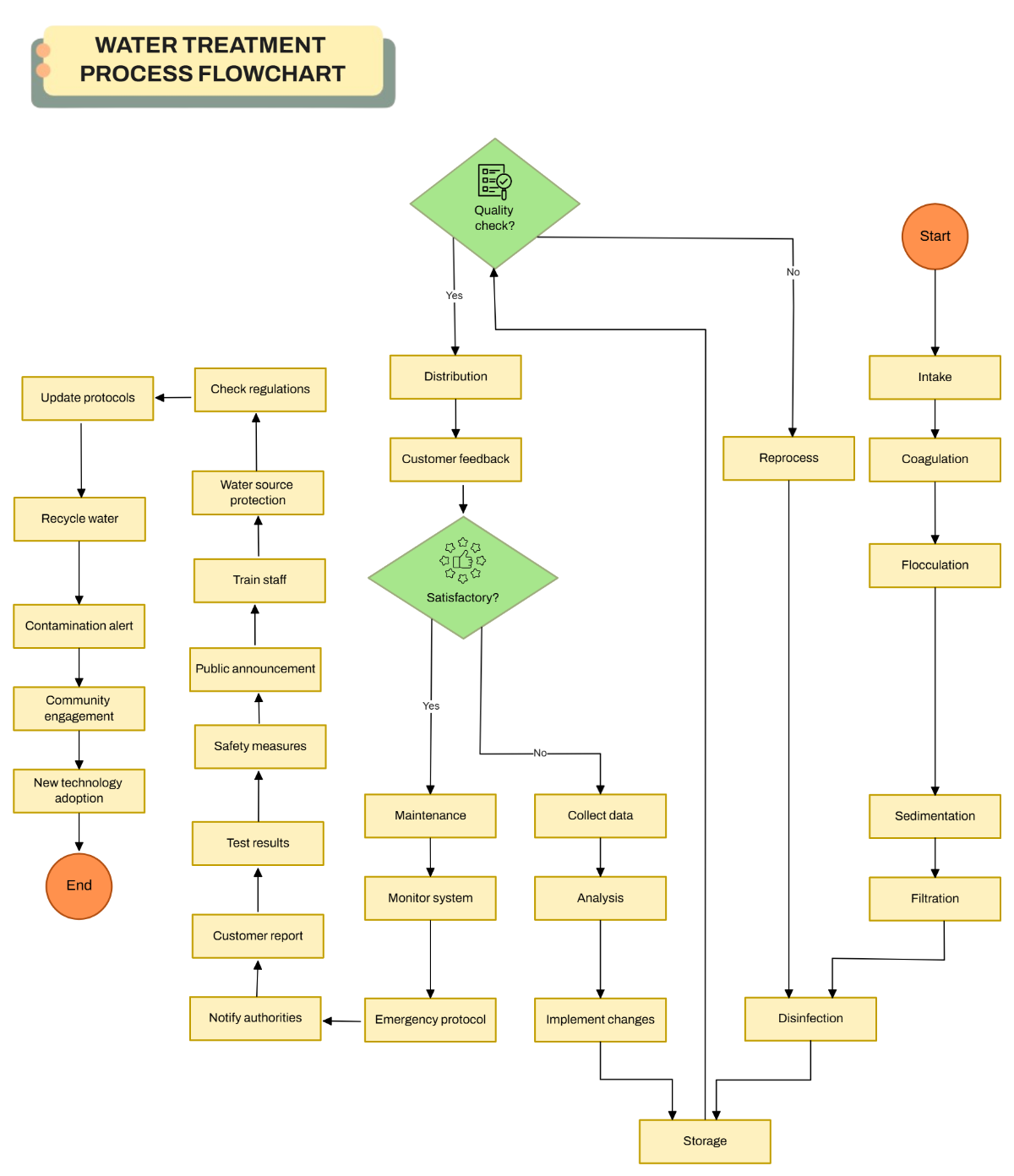 Free Water Treatment Flow Chart Template to Edit Online Free Water Treatment Flow Chart Template to Edit Online