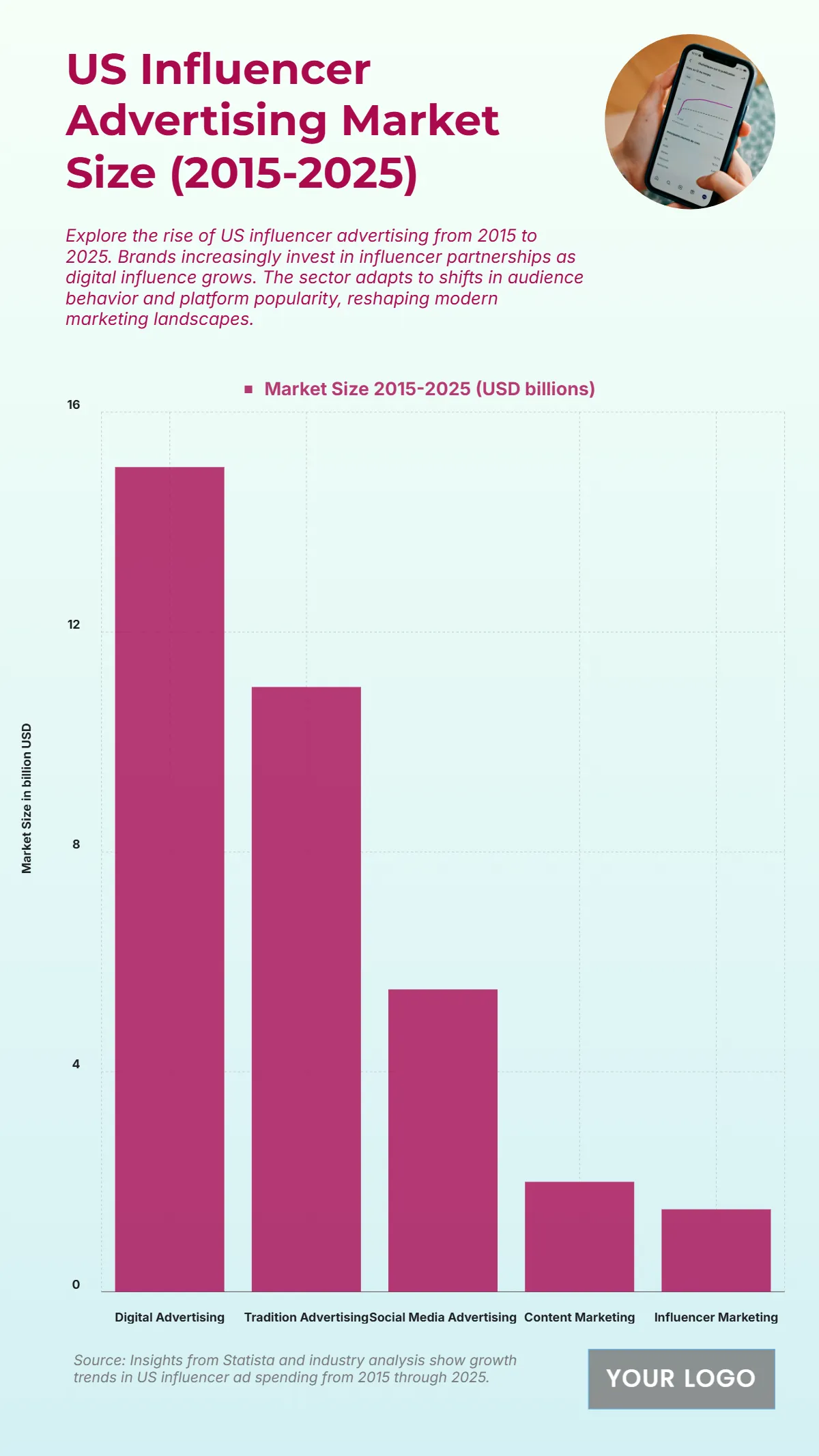 Free US Influencer Advertising Market Size from 2015 to 2025 Chart Template to Edit Online Free US Influencer Advertising Market Size from 2015 to 2025 Chart Template to Edit Online