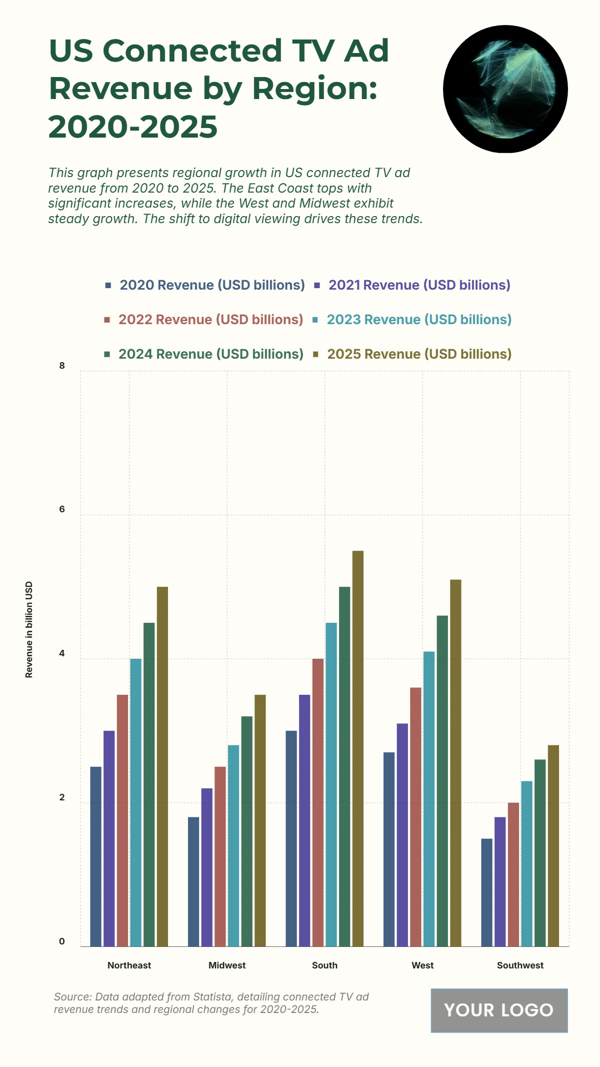 Free US Connected TV Ad Revenue by Region from 2020 to 2025 Chart Template to Edit Online Free US Connected TV Ad Revenue by Region from 2020 to 2025 Chart Template to Edit Online