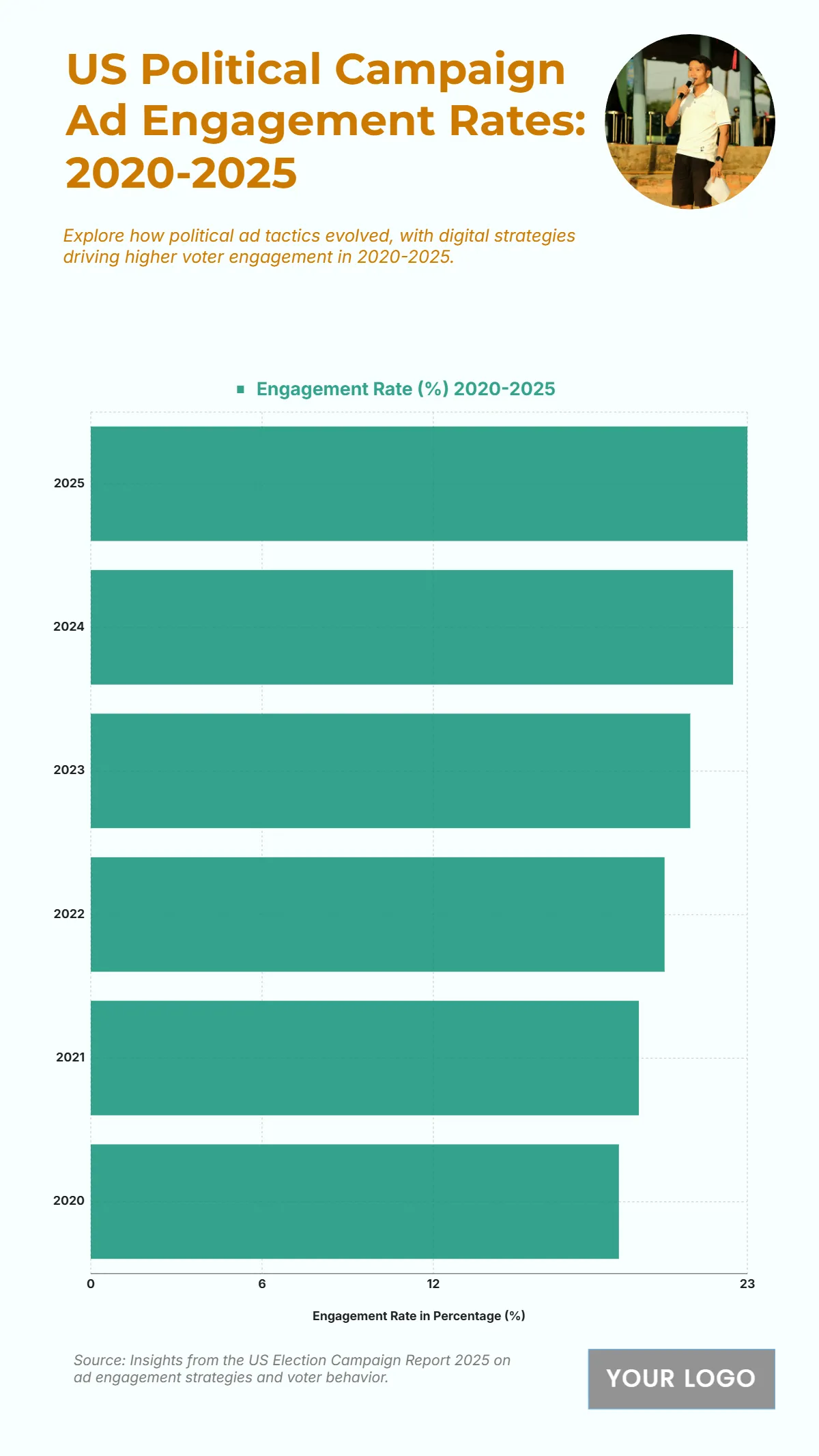 Free US Political Campaign Ad Engagement Rates from 2020 to 2025 Chart Template to Edit Online Free US Political Campaign Ad Engagement Rates from 2020 to 2025 Chart Template to Edit Online