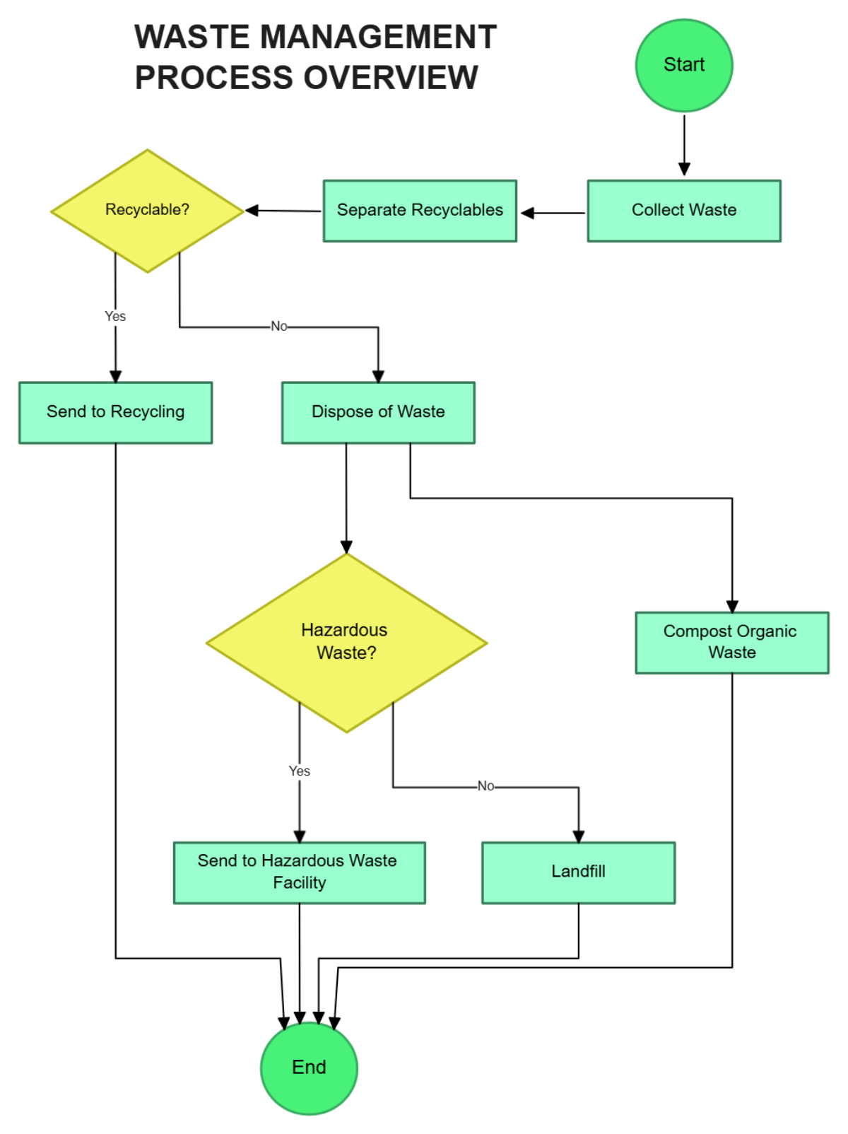 Free Waste Management Flow Chart Template to Edit Online Free Waste Management Flow Chart Template to Edit Online