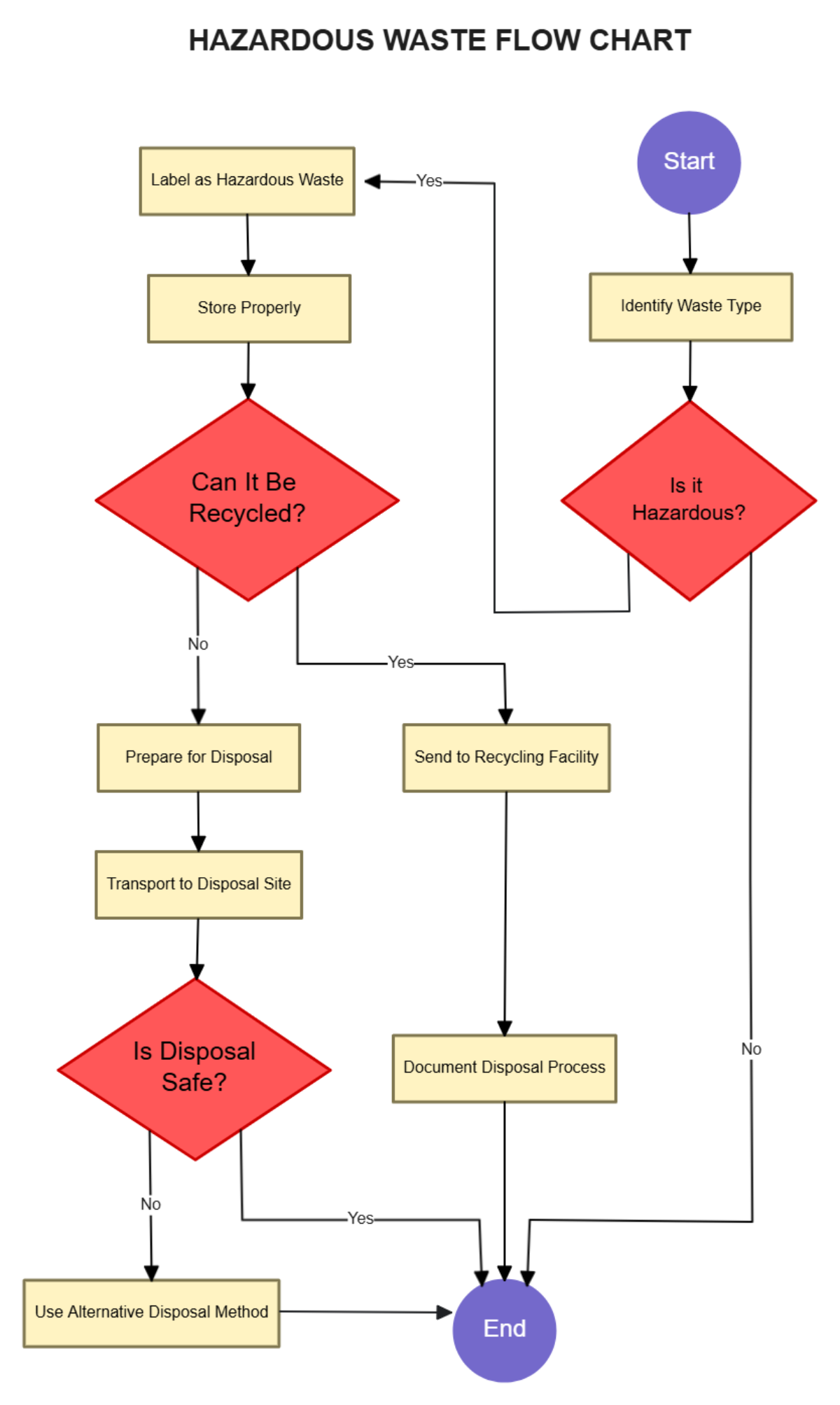 Free Hazardous Waste Flow Chart Template to Edit Online Free Hazardous Waste Flow Chart Template to Edit Online