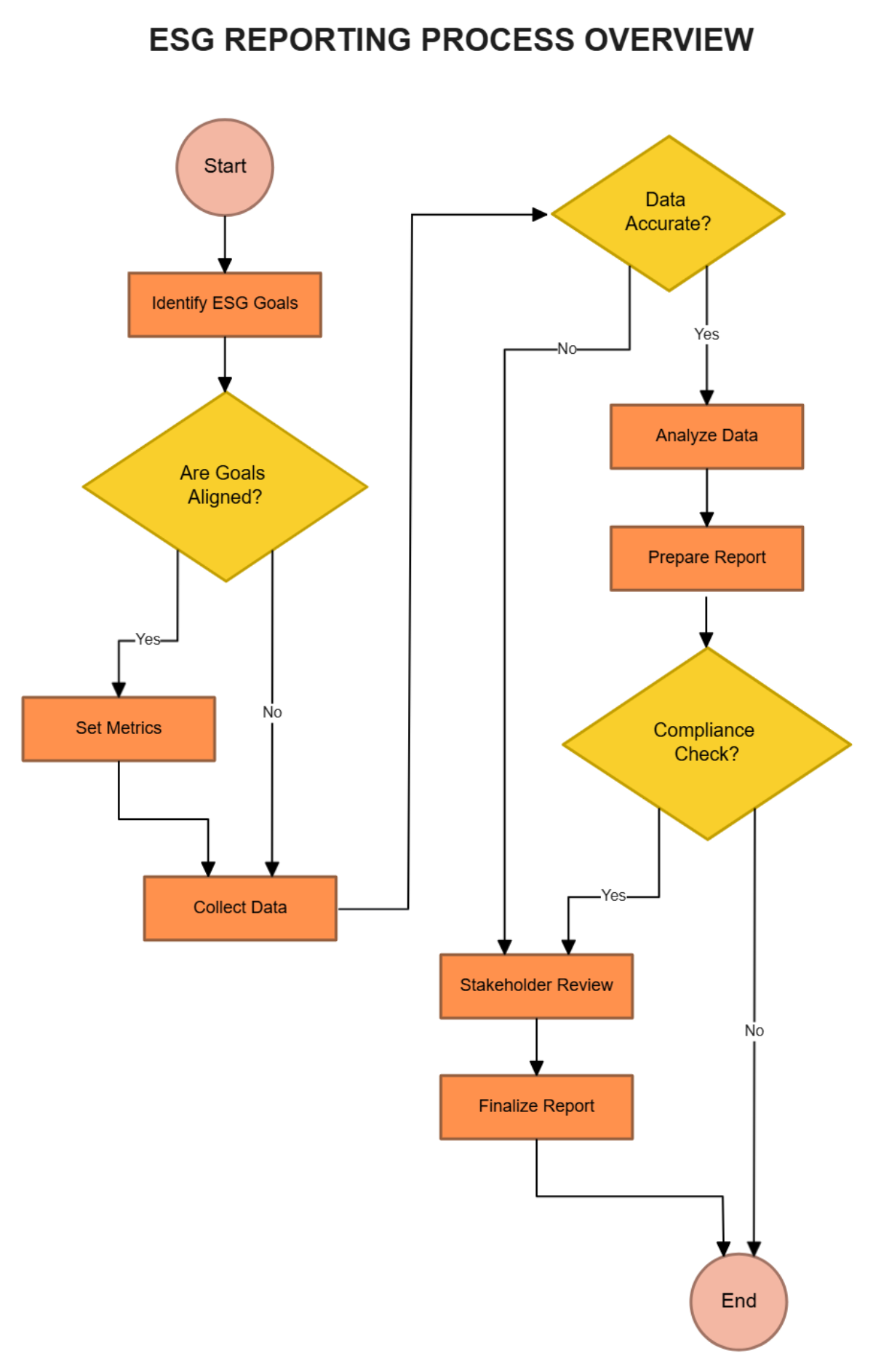 Free ESG Reporting Flow Chart Template to Edit Online Free ESG Reporting Flow Chart Template to Edit Online
