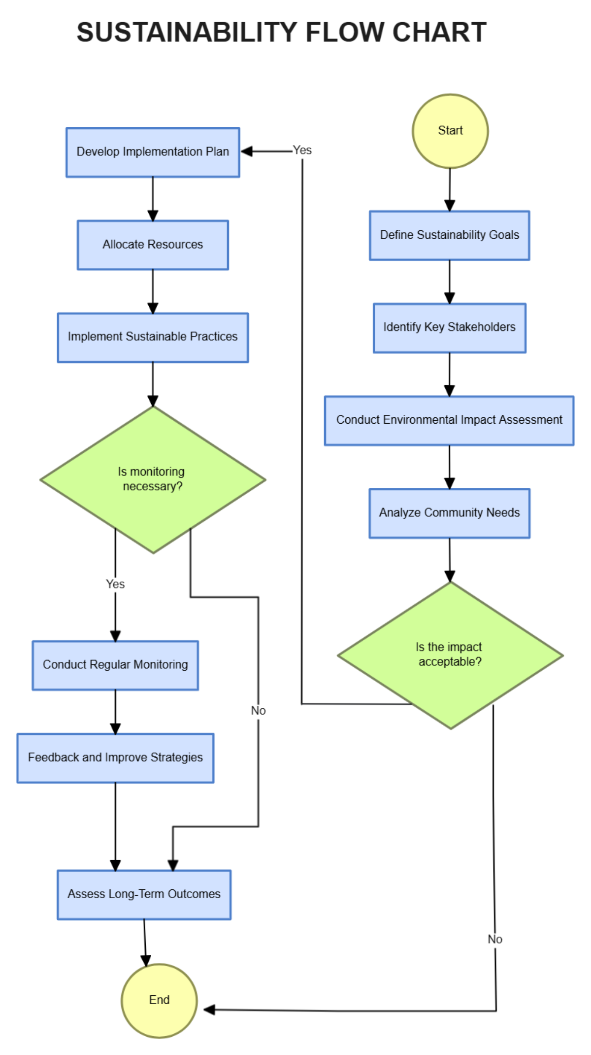 Free Sustainability Flow Chart Template to Edit Online Free Sustainability Flow Chart Template to Edit Online