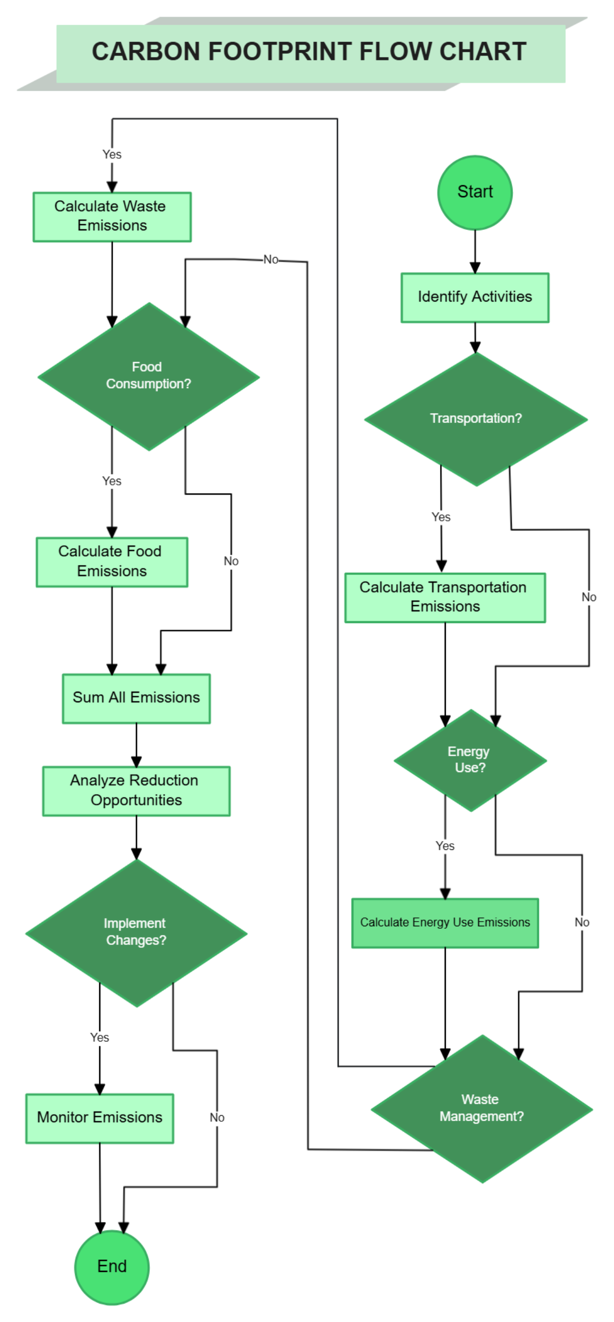 Free Carbon Footprint Flow Chart Template to Edit Online Free Carbon Footprint Flow Chart Template to Edit Online