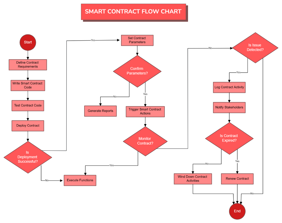 Free Smart Contract Flow Chart Template to Edit Online Free Smart Contract Flow Chart Template to Edit Online