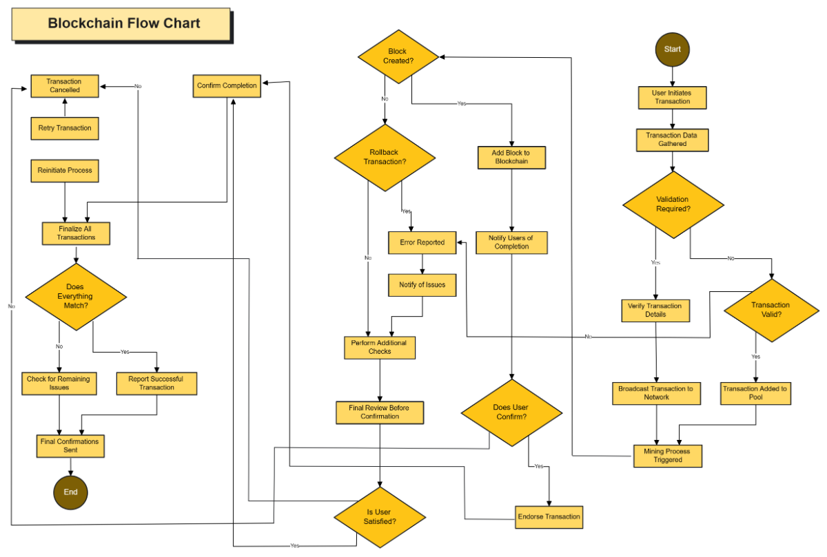 Free Blockchain Flow Chart Template to Edit Online Free Blockchain Flow Chart Template to Edit Online