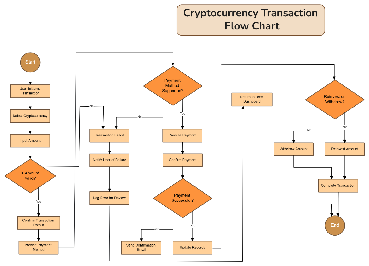 Free Cryptocurrency Transaction Flow Chart Template to Edit Online Free Cryptocurrency Transaction Flow Chart Template to Edit Online