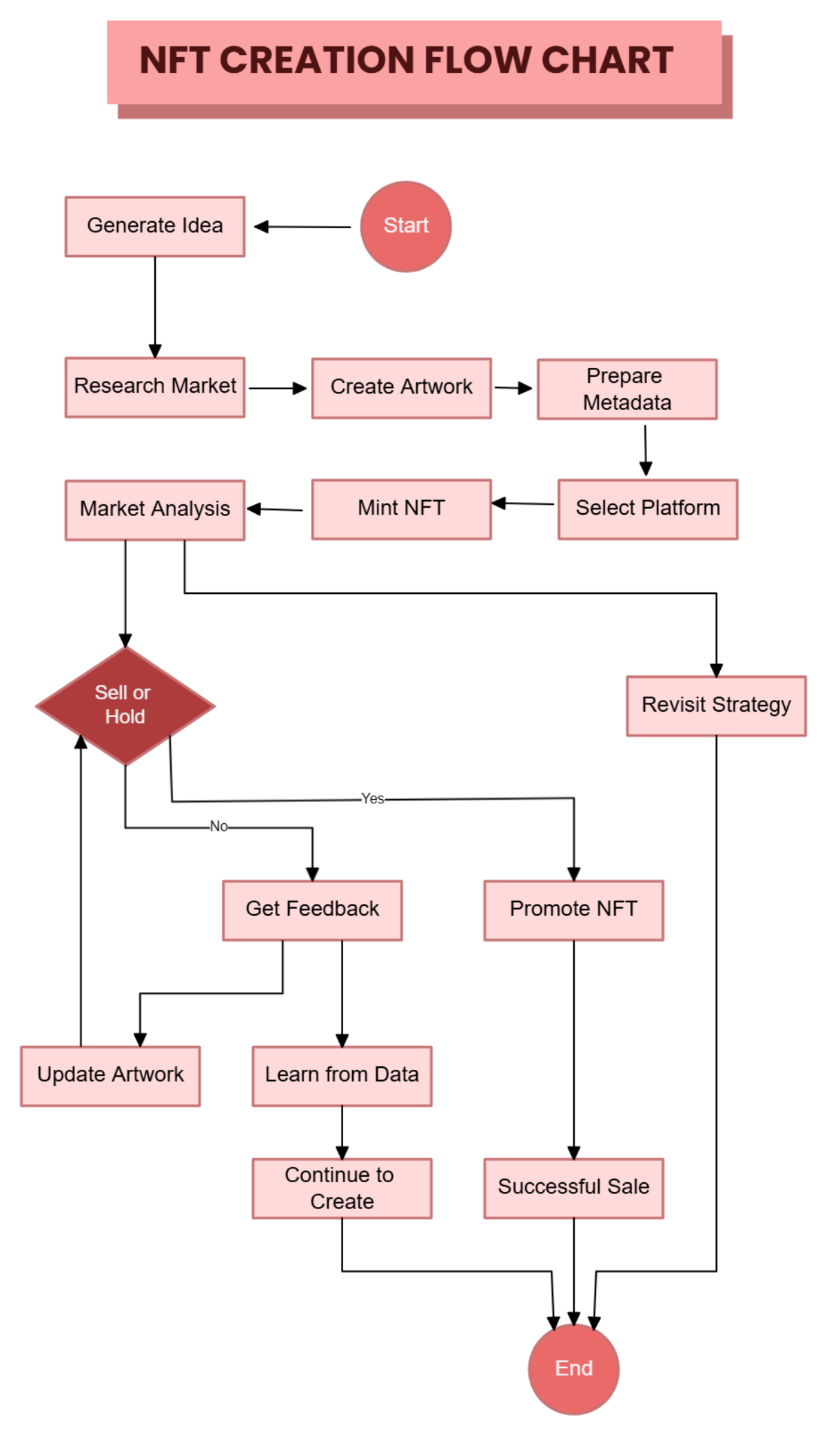 Free NFT Creation Flow Chart Template to Edit Online Free NFT Creation Flow Chart Template to Edit Online