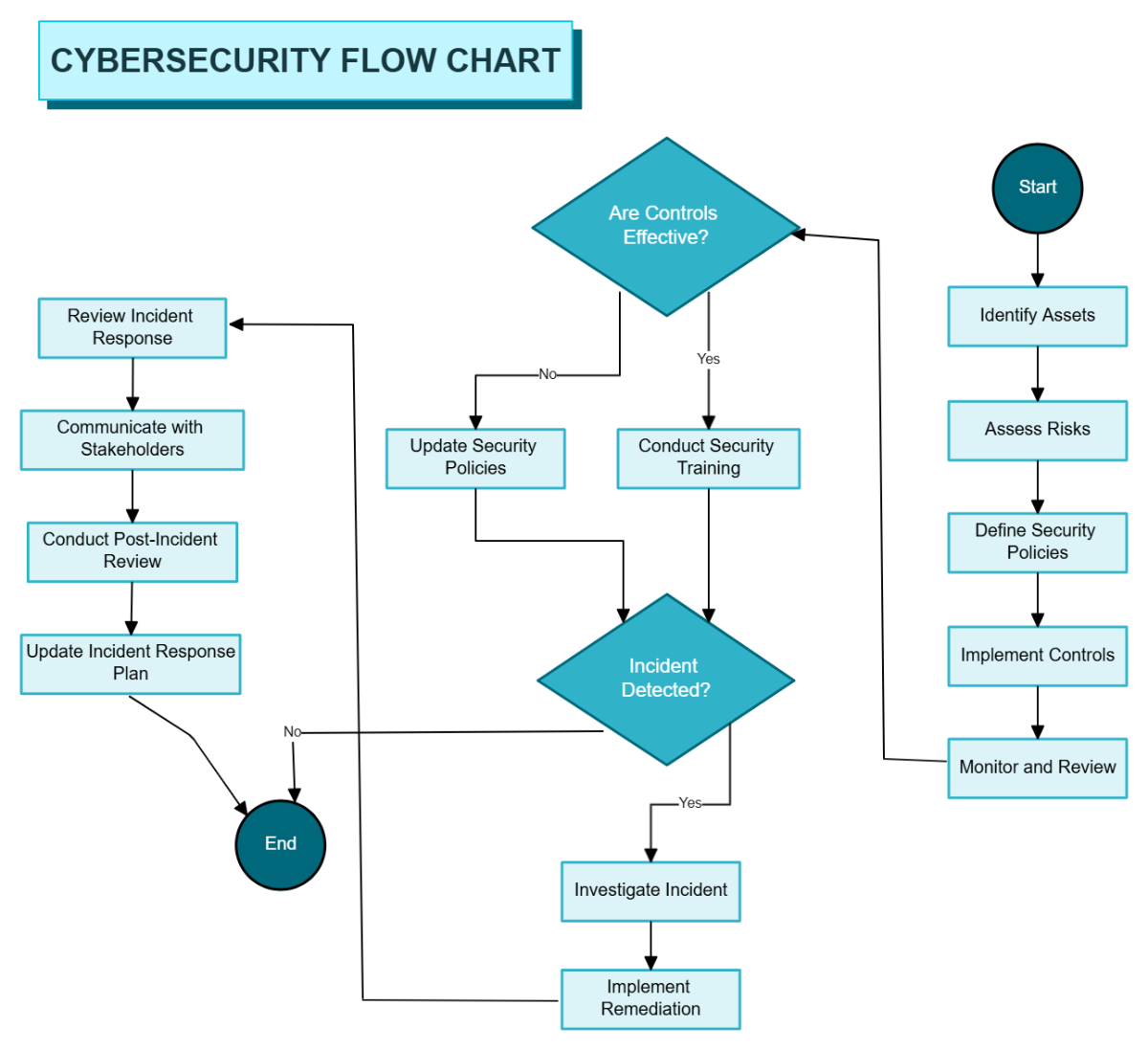 Free 0.Cybersecurity Flow Chart Template